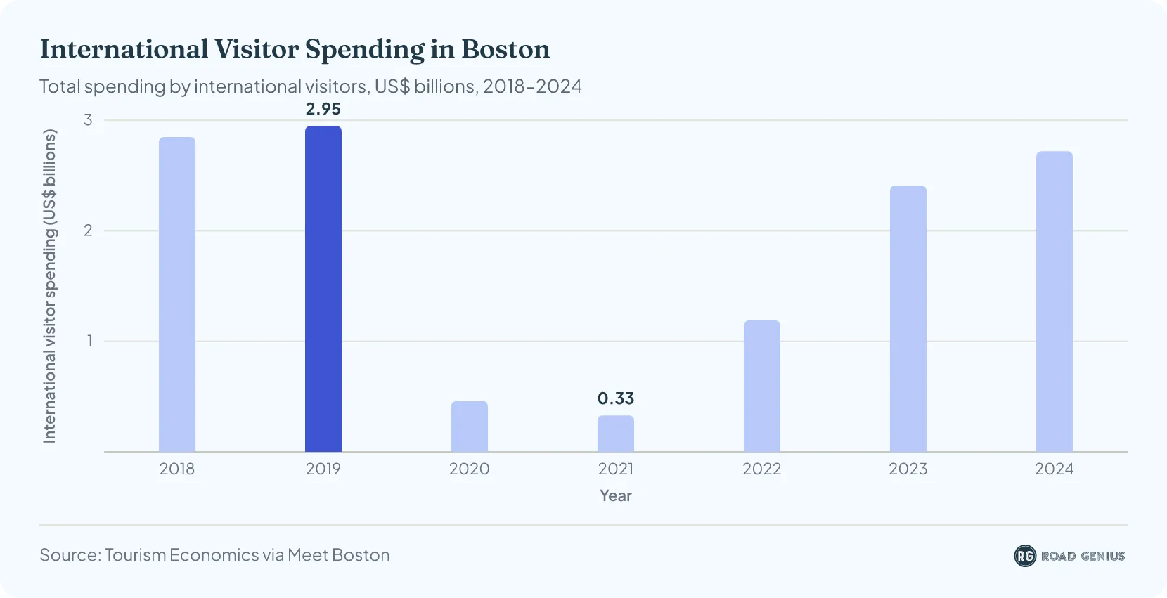 Column chart of annual international visitor spending in Boston from 2018 to 2024, peaking at $2.95 billion in 2019, falling to $0.33 billion in 2021 and recovering to $2.72 billion in 2024
