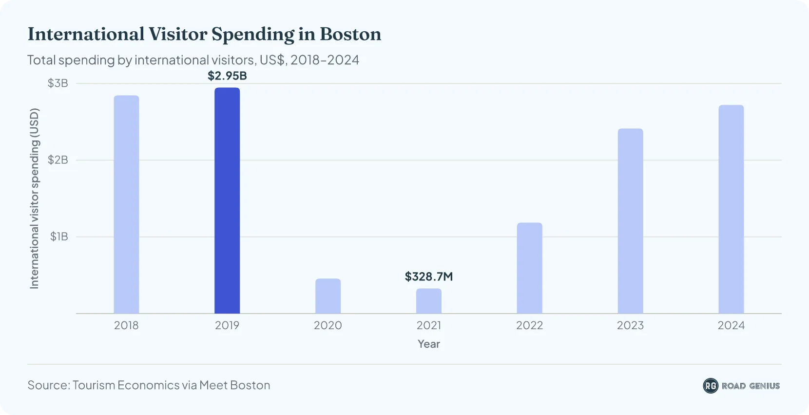 Column chart of annual international visitor spending in Boston from 2018 to 2024, peaking at $2.95 billion in 2019, falling to $0.33 billion in 2021 and recovering to $2.72 billion in 2024