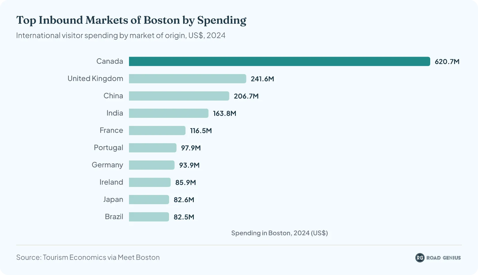 Bar chart of the top 10 inbound markets by international visitor spending in Boston in 2024, led by Canada at $620.7 million, the United Kingdom at $241.6 million and China at $206.7 million
