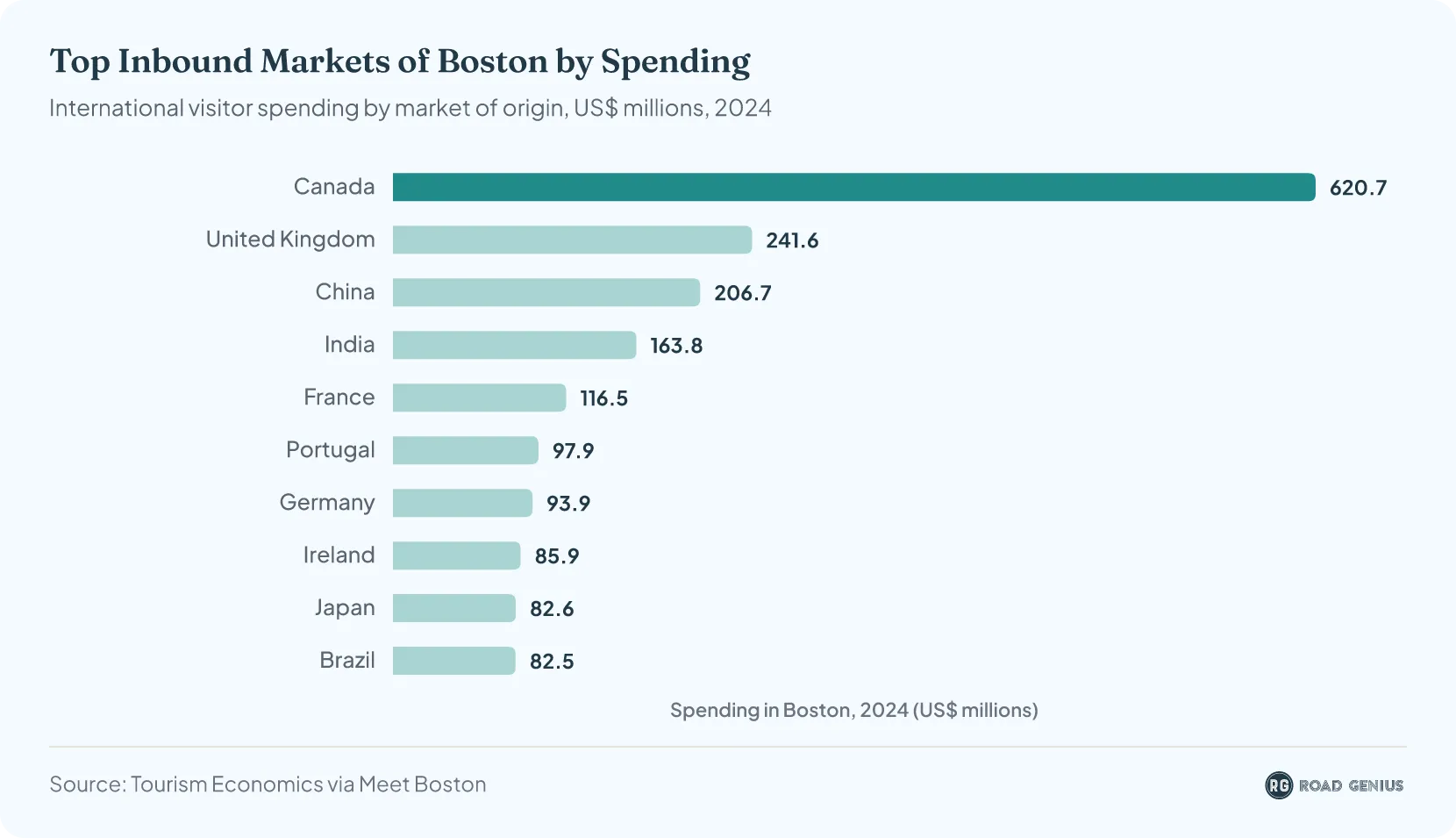 Bar chart of the top 10 inbound markets by international visitor spending in Boston in 2024, led by Canada at $620.7 million, the United Kingdom at $241.6 million and China at $206.7 million