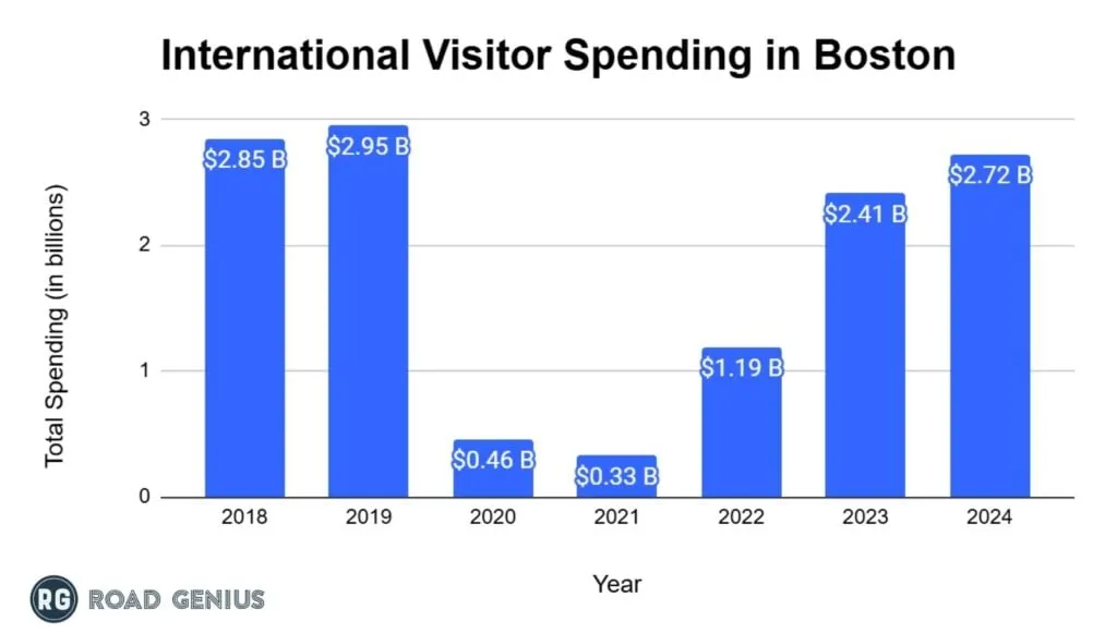 Bar chart of annual international visitor spending in Boston from 2019 to 2024
