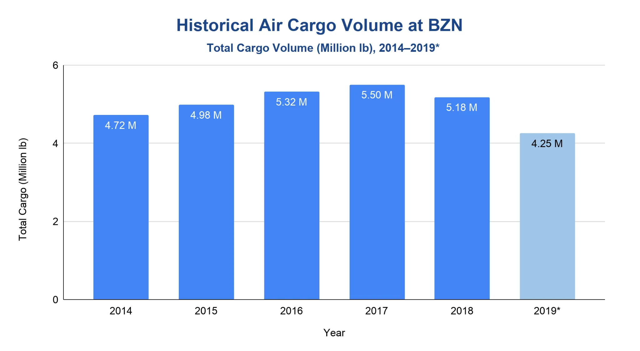 Vertical bar chart of BZN historical air cargo volume from 2014 to 2019, rising to a peak in 2017 then declining, with the final 2019 value shown as provisional.