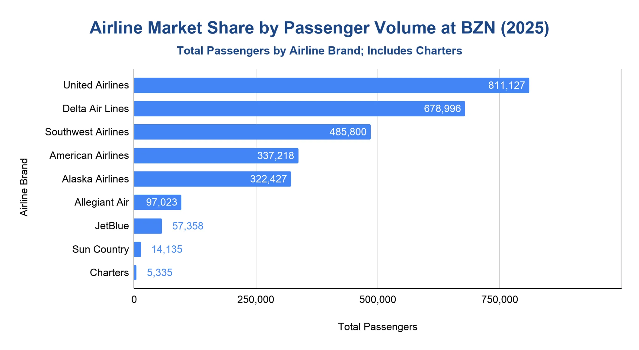 Horizontal bar chart ranking airlines by total passengers at BZN in 2025, sorted descending from United Airlines at the top down to charters at the bottom.