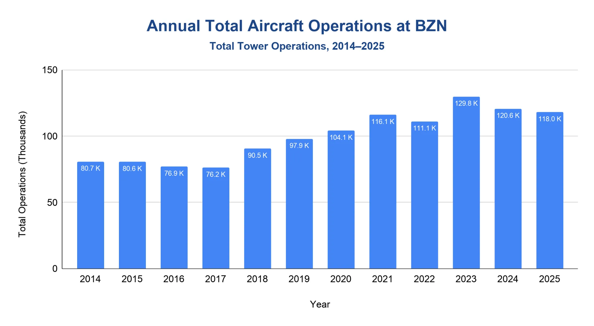 Vertical bar chart of BZN annual total tower aircraft operations from 2014 to 2025, roughly flat early on then rising to a peak around 2023 before easing slightly.