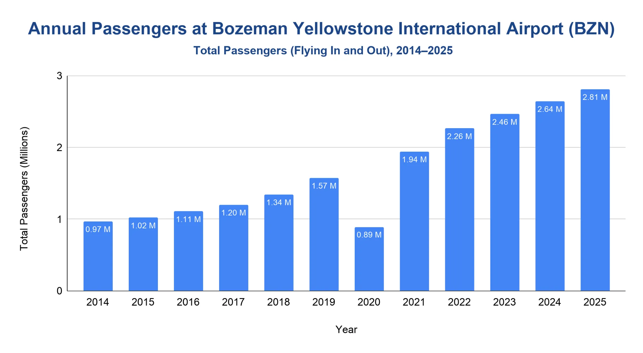 Vertical bar chart of BZN annual total passengers from 2014 to 2025, rising steadily then dipping in 2020 before climbing to its highest level in 2025.