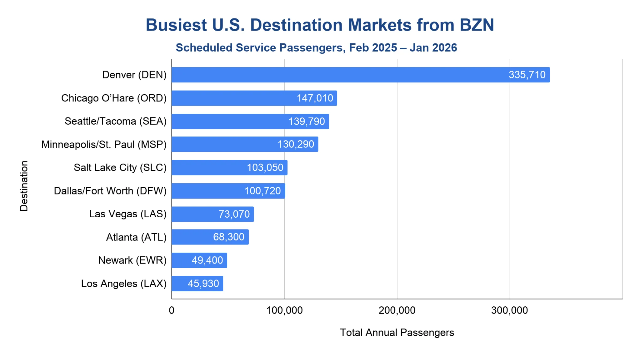 Horizontal bar chart ranking the busiest U.S. destination markets from BZN by scheduled-service passengers, with Denver far ahead and the rest descending toward Los Angeles.