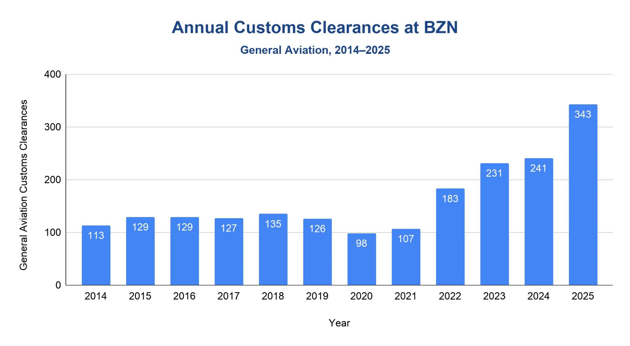 Vertical bar chart of BZN annual general aviation customs clearances from 2014 to 2025, relatively flat through 2021 then rising sharply to a peak in 2025.