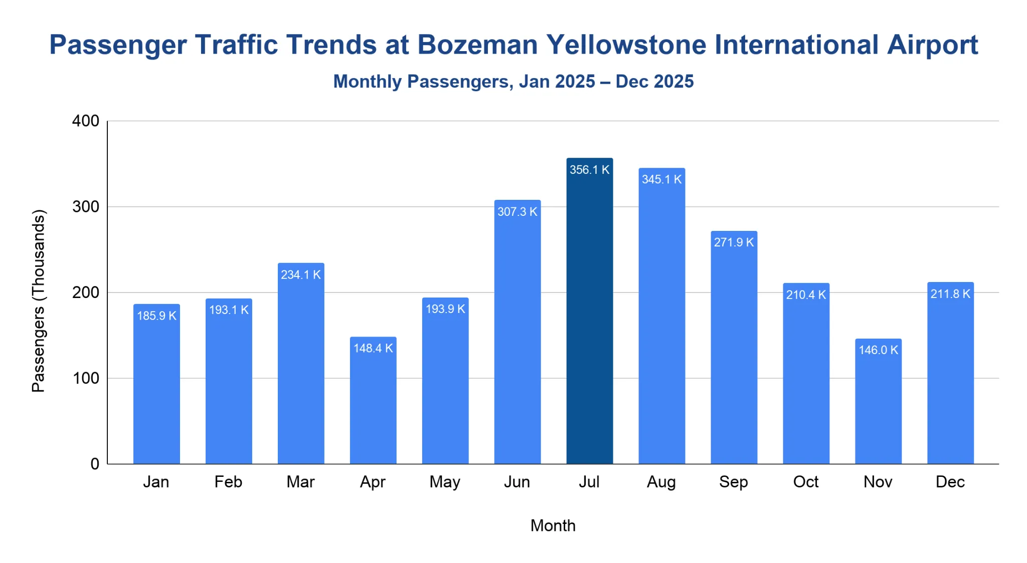Vertical bar chart of BZN monthly passengers across 2025 showing a strong summer peak in July and August and lower shoulder-season and winter months.