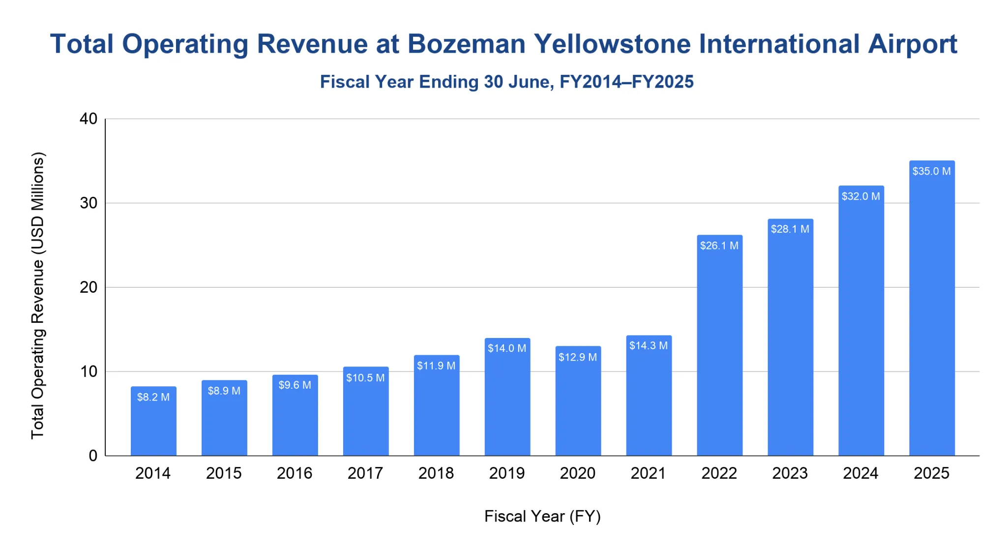 Vertical bar chart of BZN total operating revenue by fiscal year from 2014 to 2025, growing gradually through 2021 then stepping up sharply to its highest level in 2025.