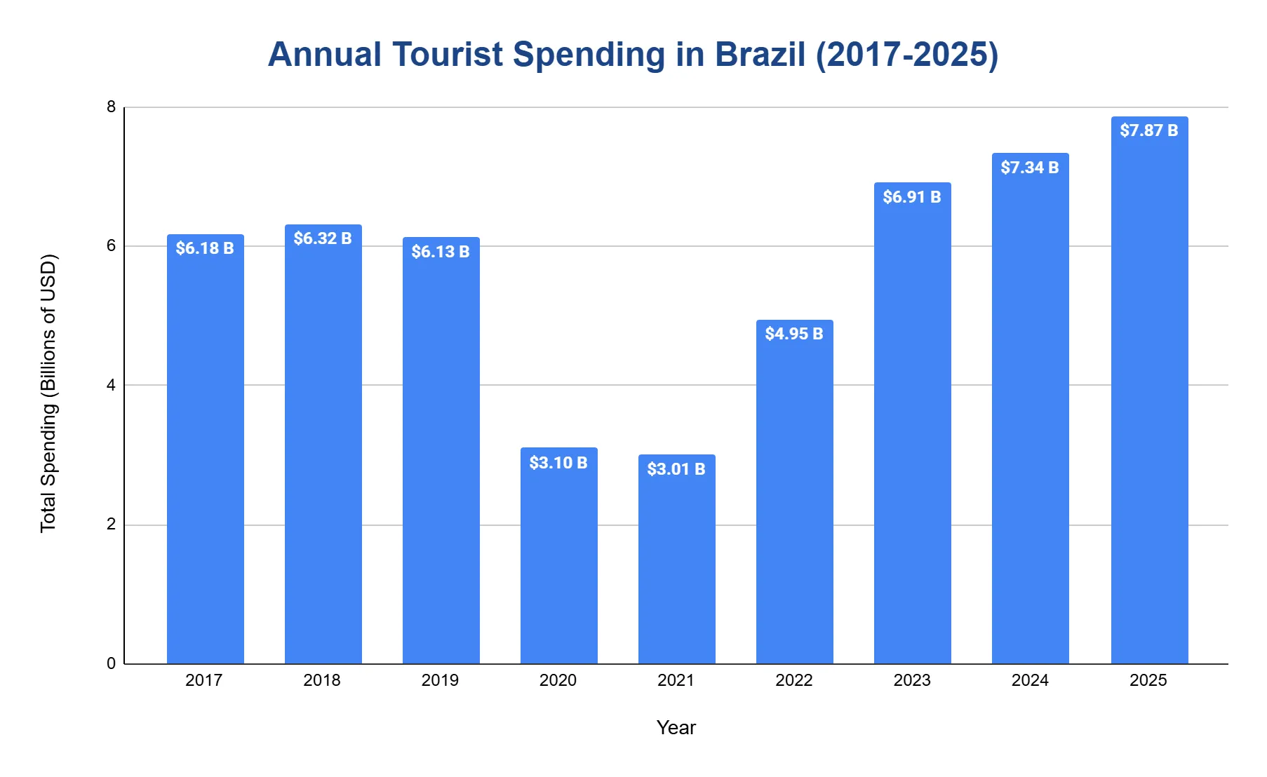 Vertical bar chart of annual foreign tourist spending in Brazil in USD billions from 2017 to 2025, dipping in 2020-2021 and rising to 7.87 billion dollars in 2025