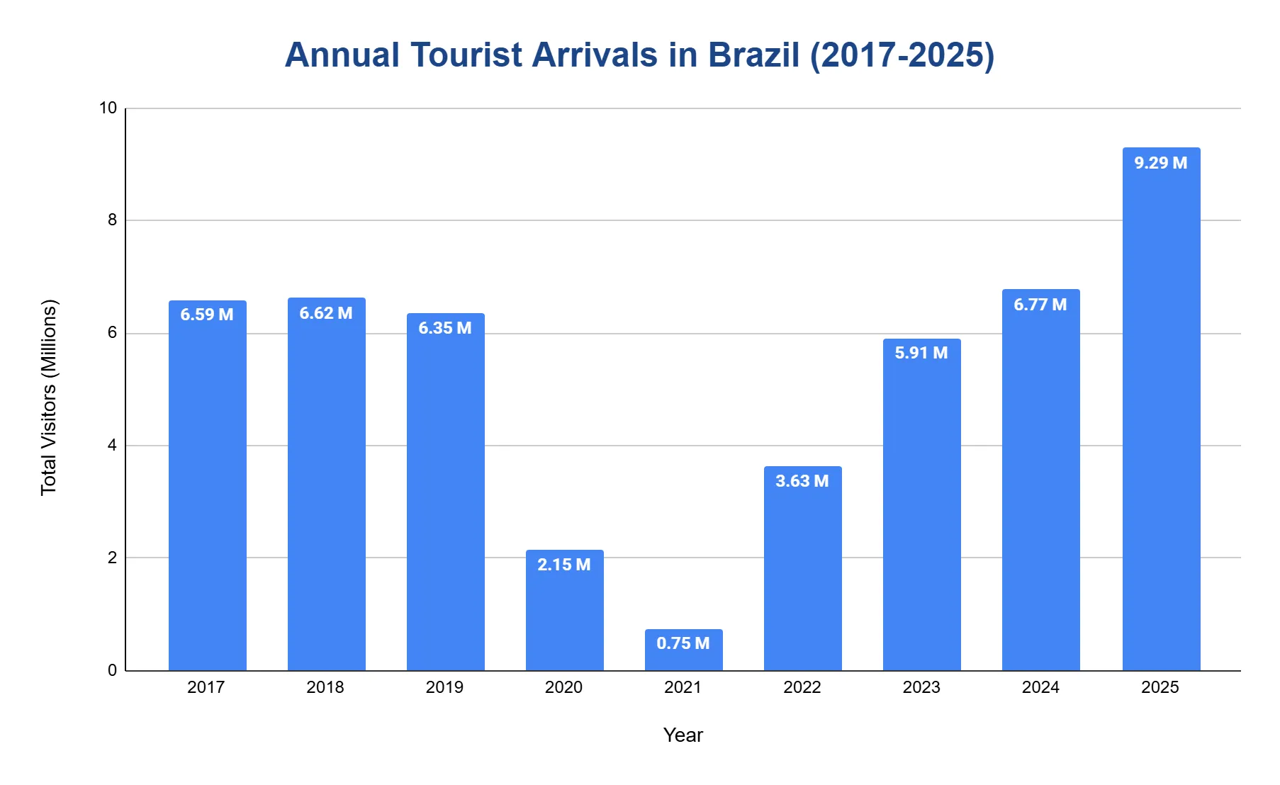 Vertical bar chart of annual international tourist arrivals in Brazil from 2017 to 2025, showing a COVID-era collapse in 2020-2021 and recovery to a 9.29 million peak in 2025