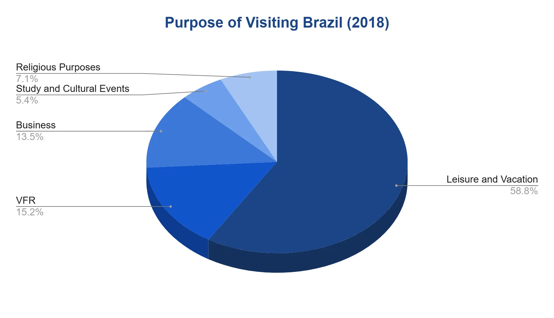 Pie chart of reasons international tourists visited Brazil in 2018, dominated by leisure and vacation at 58.8 percent