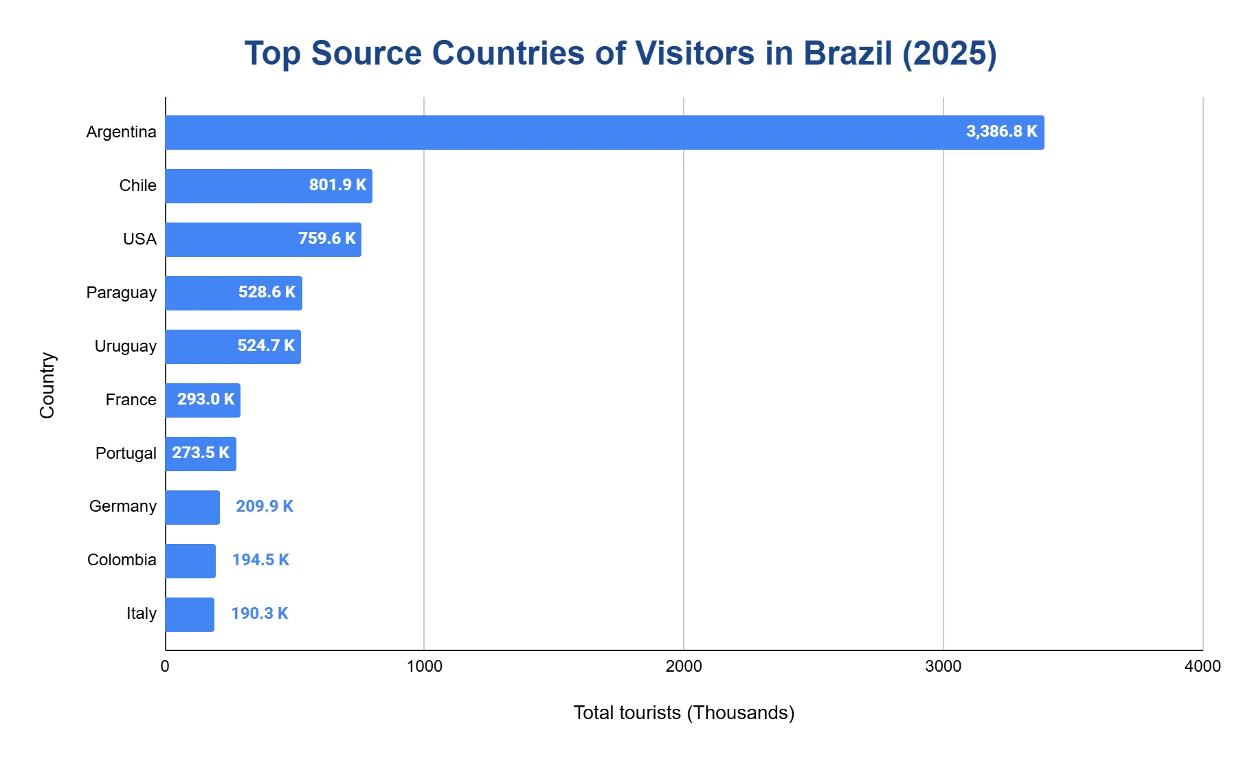Horizontal bar chart ranking the top ten source countries of visitors to Brazil in 2025, led by Argentina at about 3.39 million