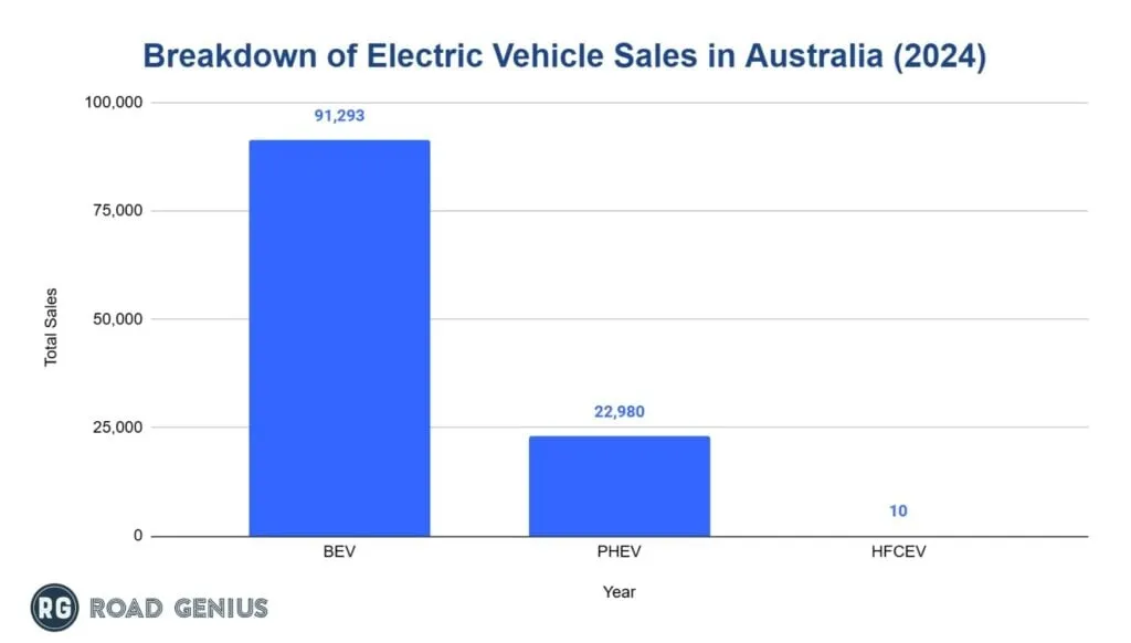 Bar chart comparing 2024 Australian EV sales by BEV, PHEV and HFCEV