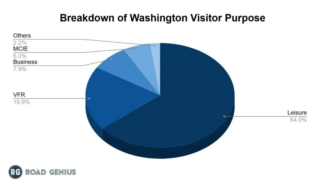 Chart: breakdown of Washington visitor purpose