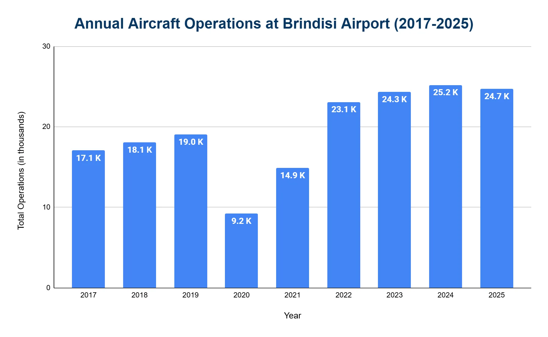 Bar chart of Brindisi Airport annual aircraft operations from 2017 to 2025, with a 2020 low and a peak around 2024.