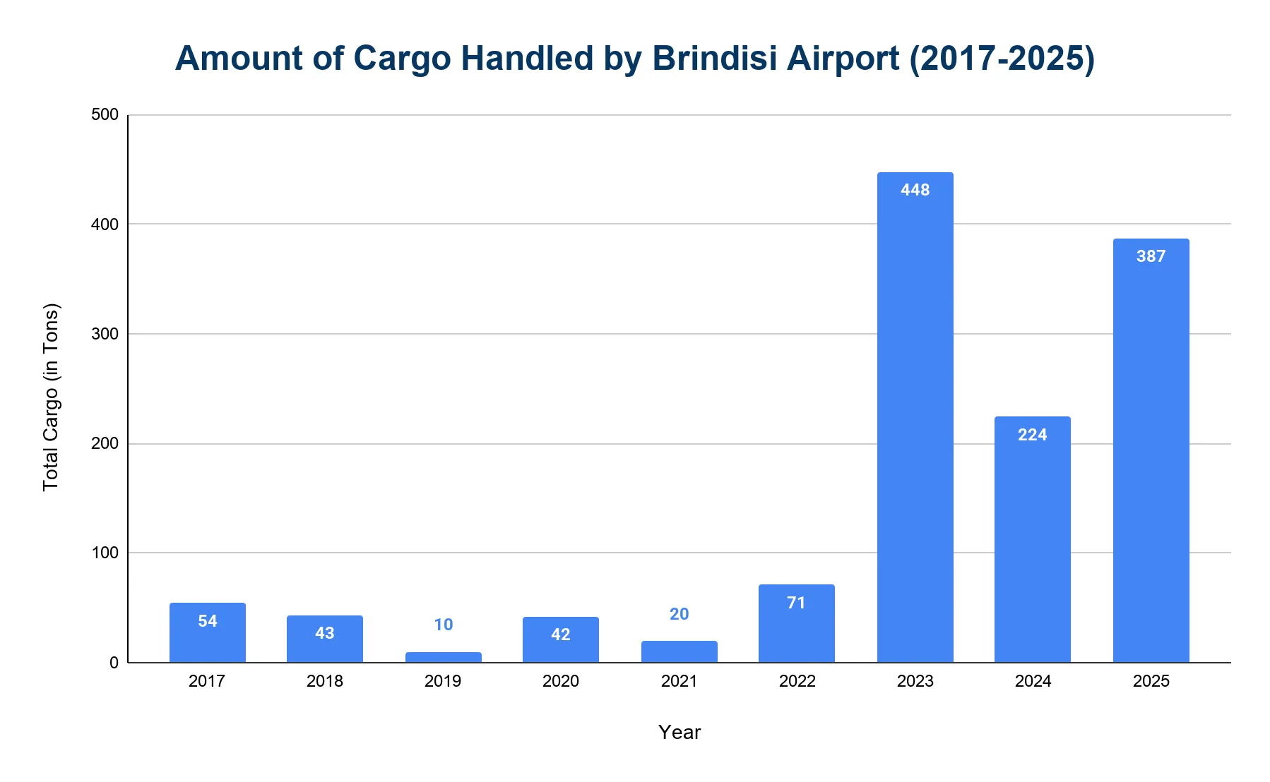 Bar chart of annual cargo handled by Brindisi Airport from 2017 to 2025, low through 2022 before spiking in 2023.