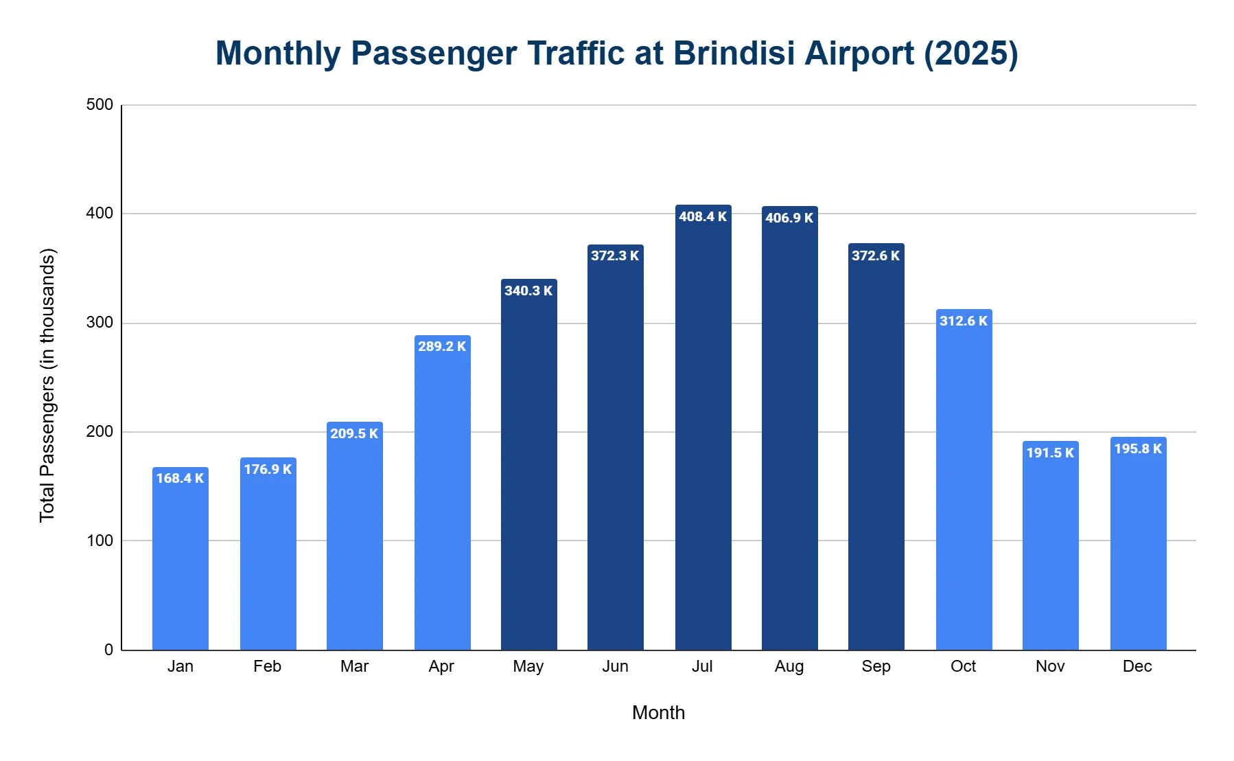 Bar chart of monthly passenger traffic at Brindisi Airport in 2025, peaking in July and August and lowest in winter.