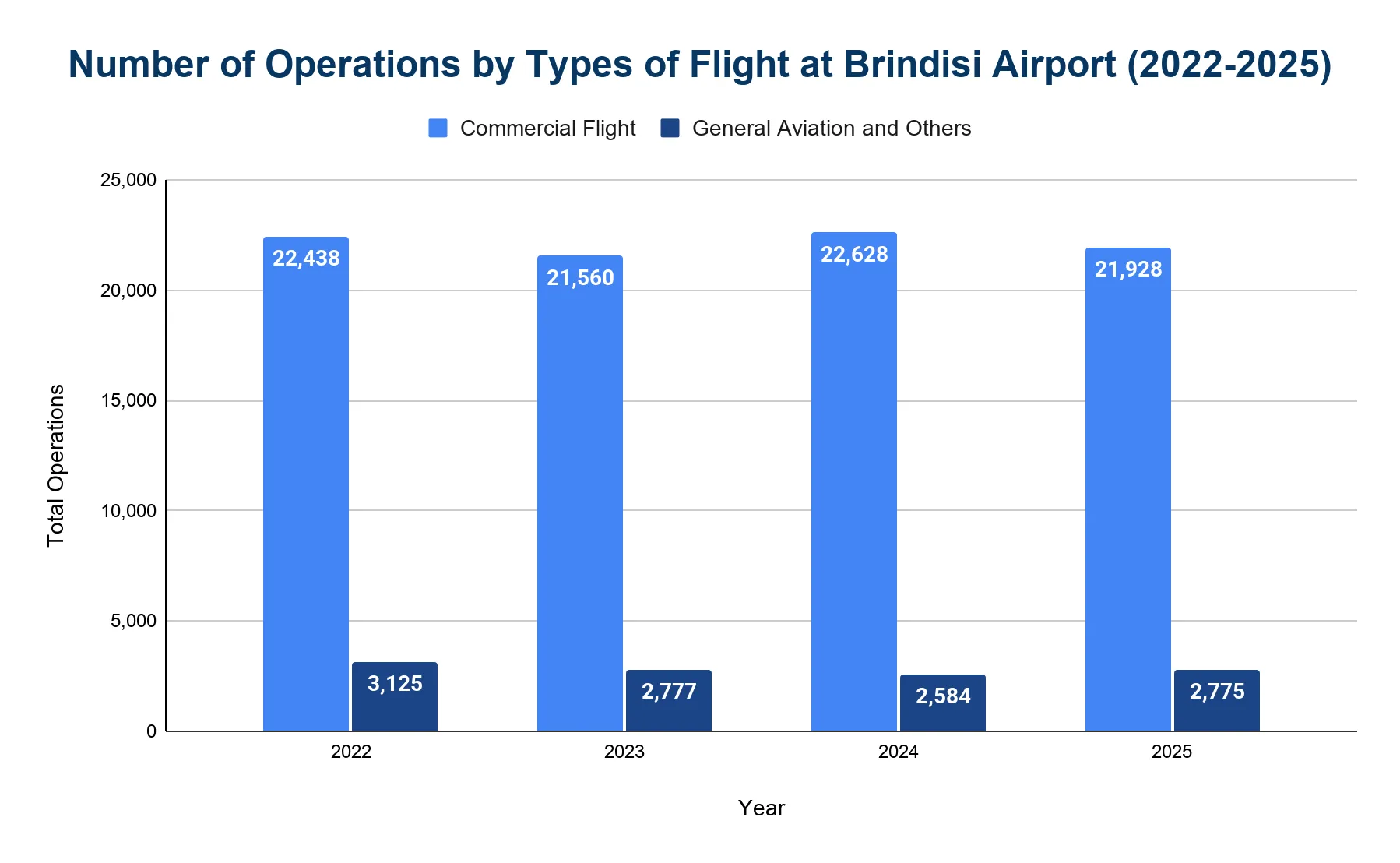 Grouped bar chart of Brindisi Airport operations by flight type, commercial versus general aviation and other, from 2022 to 2025.