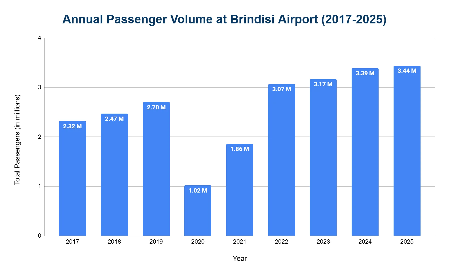 Bar chart of Brindisi Airport annual passenger totals from 2017 to 2025, showing a COVID-era dip in 2020 and a recovery to a record high by 2025.