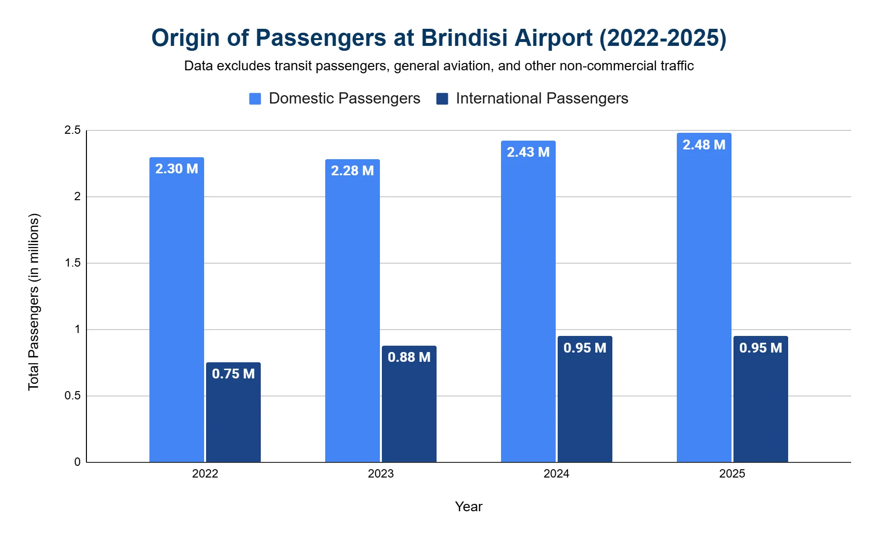 Grouped bar chart comparing domestic and international passengers at Brindisi Airport from 2022 to 2025, with domestic traffic well above international each year.