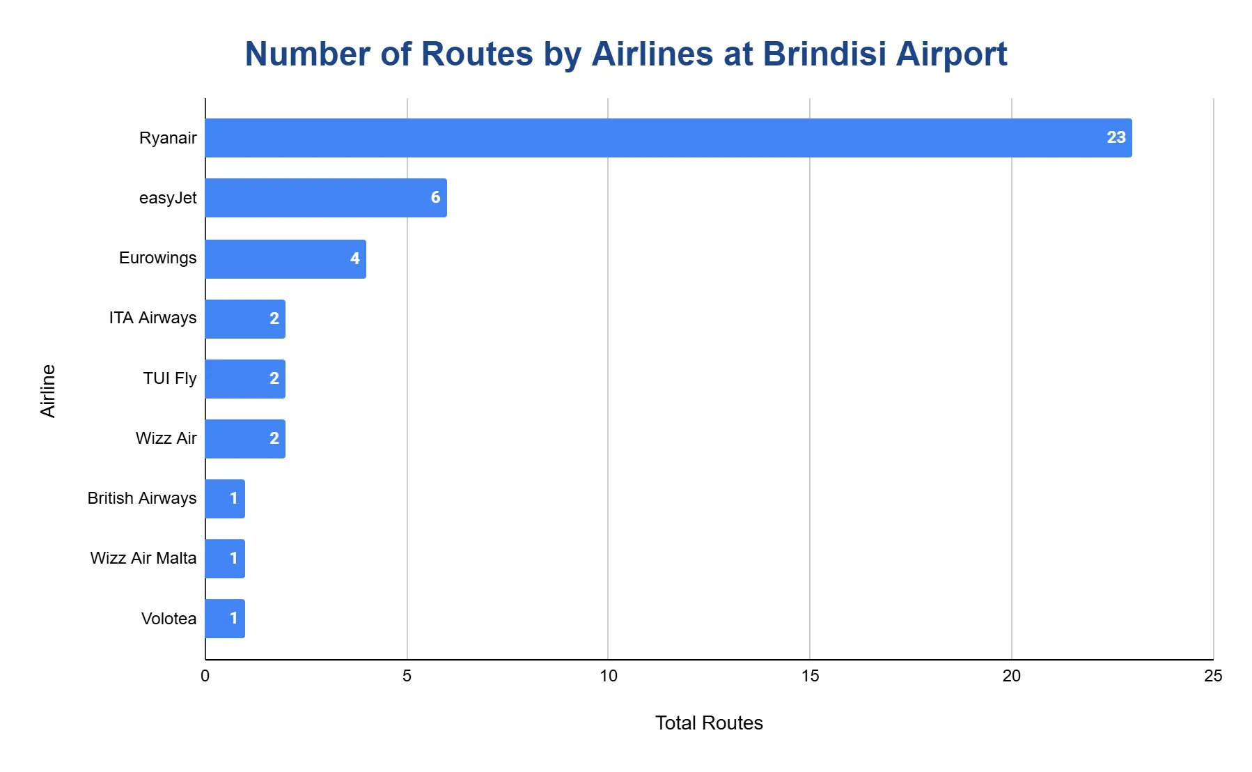 Horizontal bar chart ranking airlines by number of routes at Brindisi Airport, led by Ryanair, then easyJet and Eurowings.