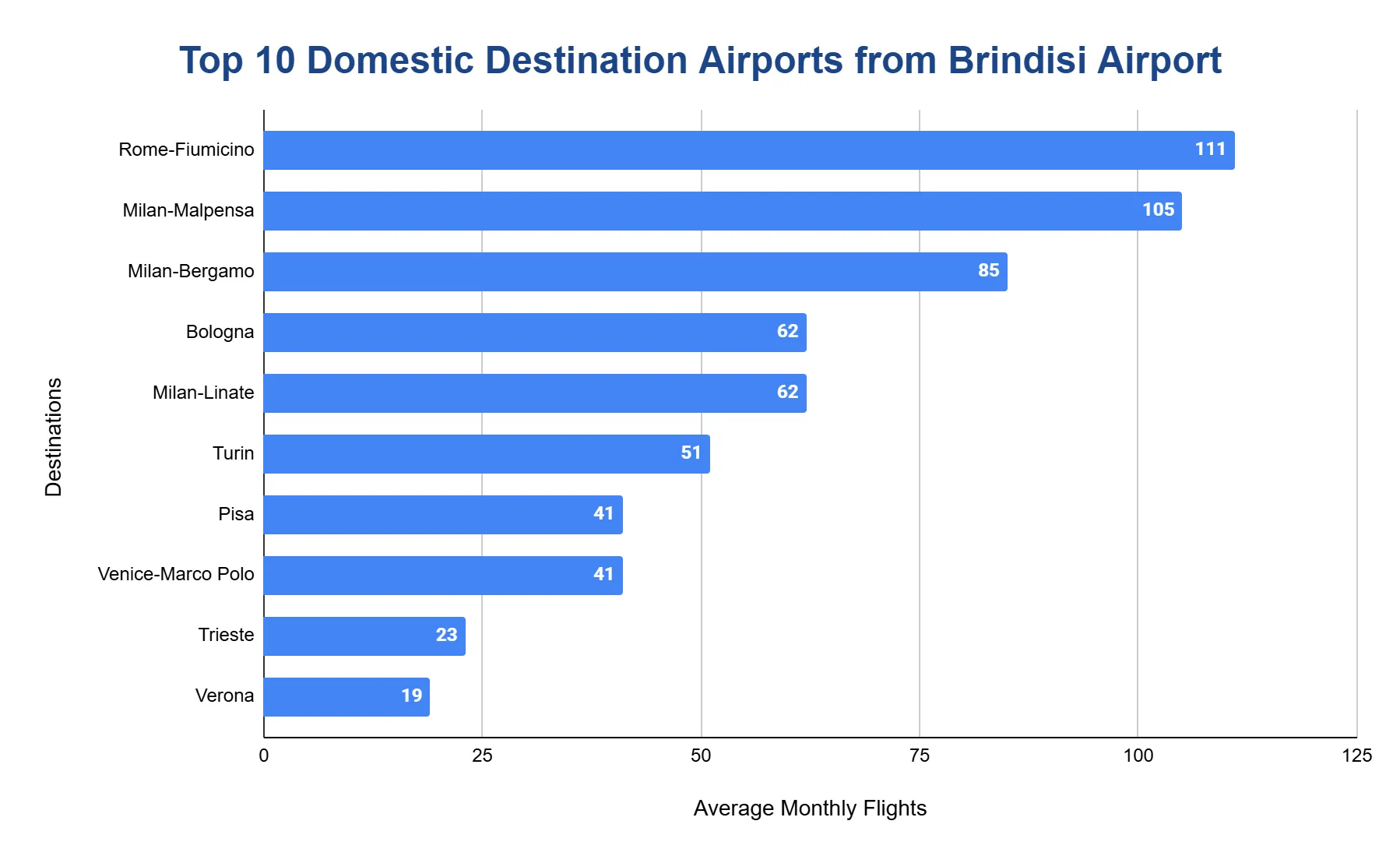 Horizontal bar chart ranking the top 10 domestic destinations from Brindisi Airport by average monthly flights.