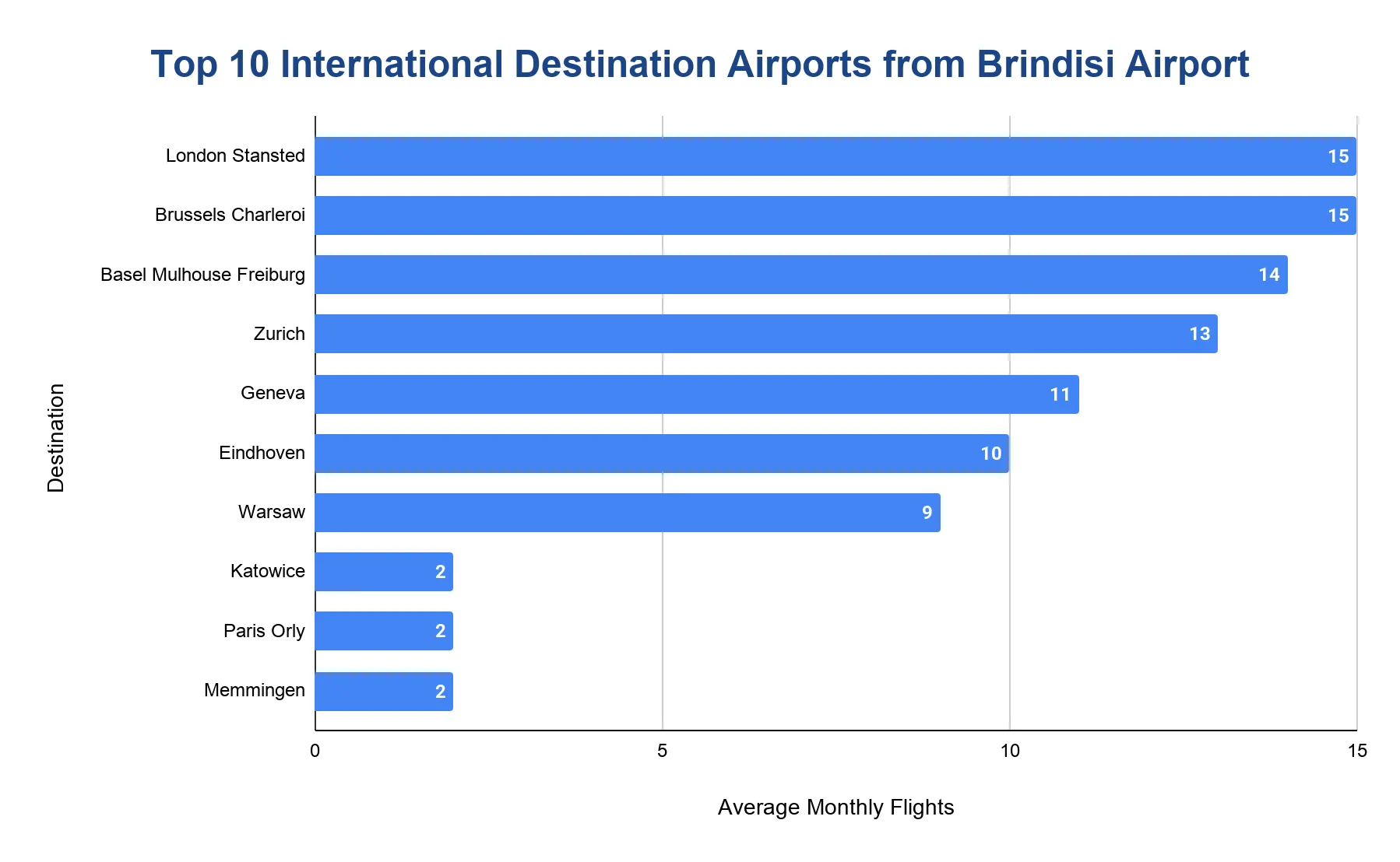 Horizontal bar chart ranking the top 10 international destinations from Brindisi Airport by average monthly flights.