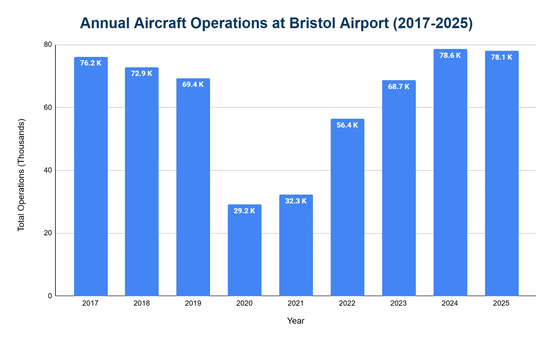 Bar chart of annual aircraft operations at Bristol Airport from 2017 to 2025.