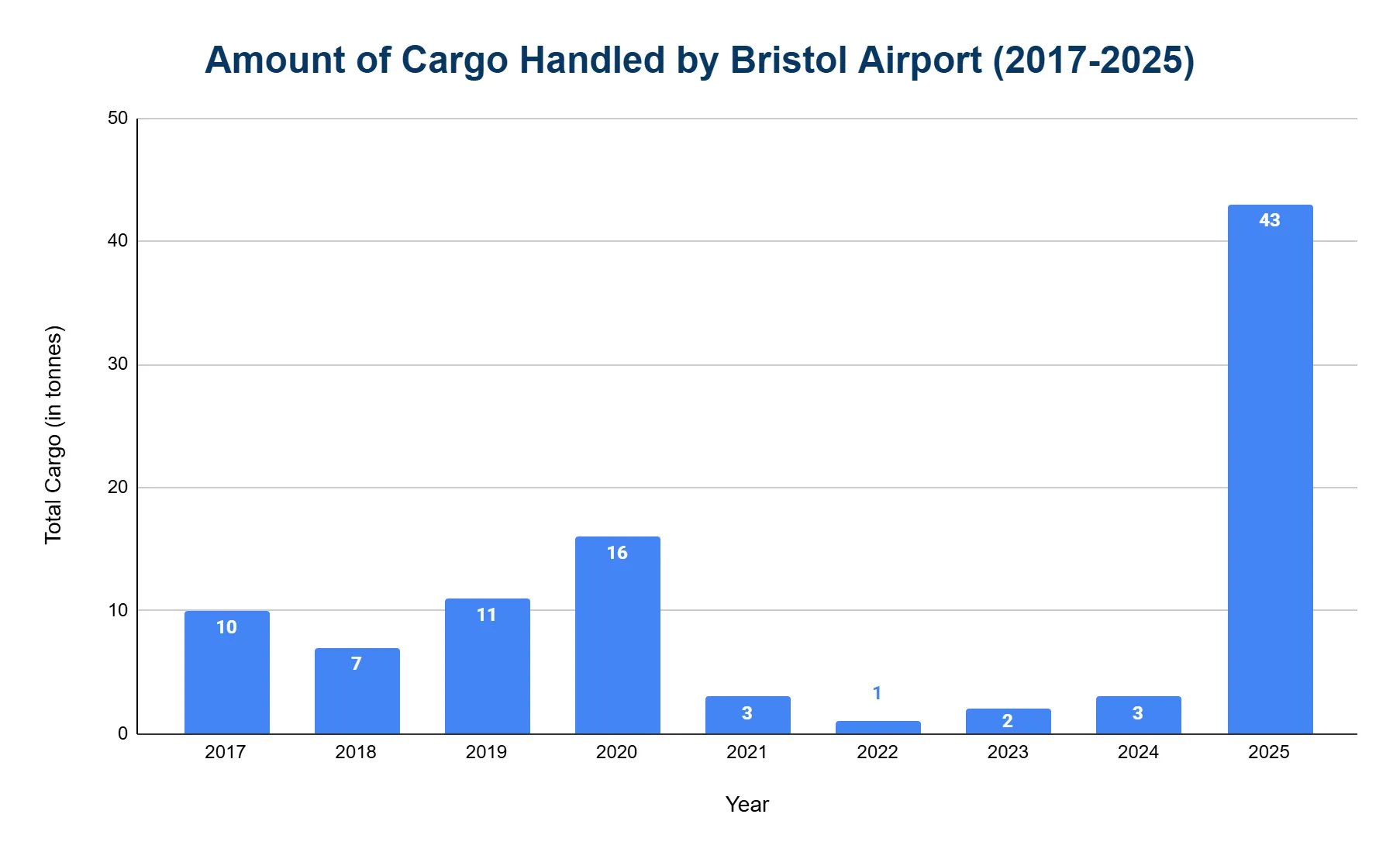 Bar chart of annual cargo handled by Bristol Airport from 2017 to 2025.