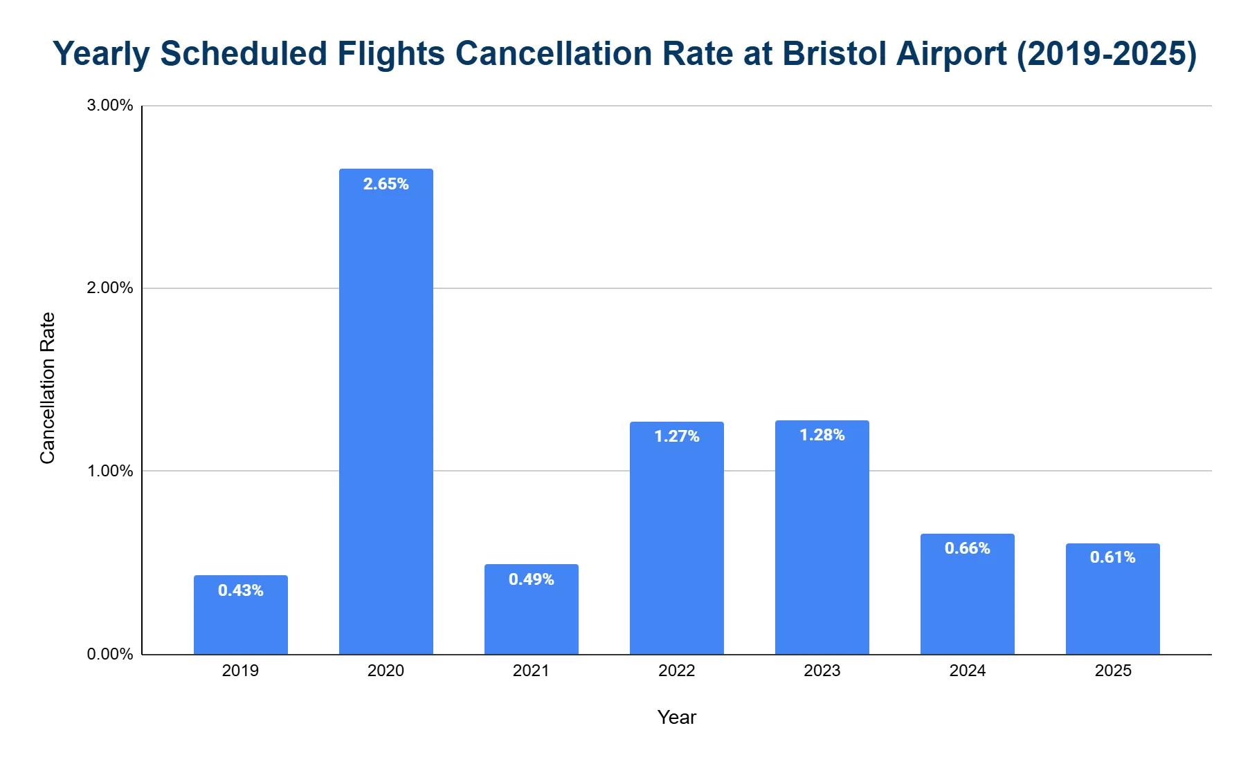 Bar chart of the yearly scheduled-flight cancellation rate at Bristol Airport from 2019 to 2025.