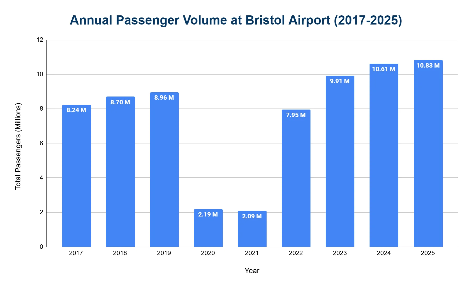 Bar chart of annual passenger volume at Bristol Airport from 2017 to 2025.