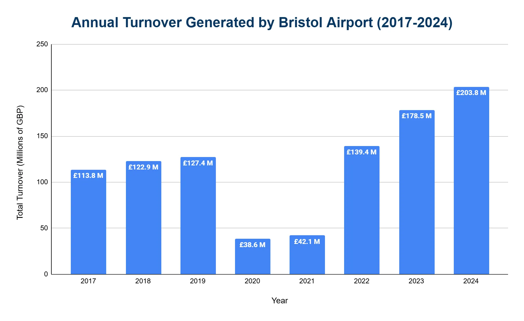 Bar chart of annual turnover generated by Bristol Airport from 2017 to 2024.