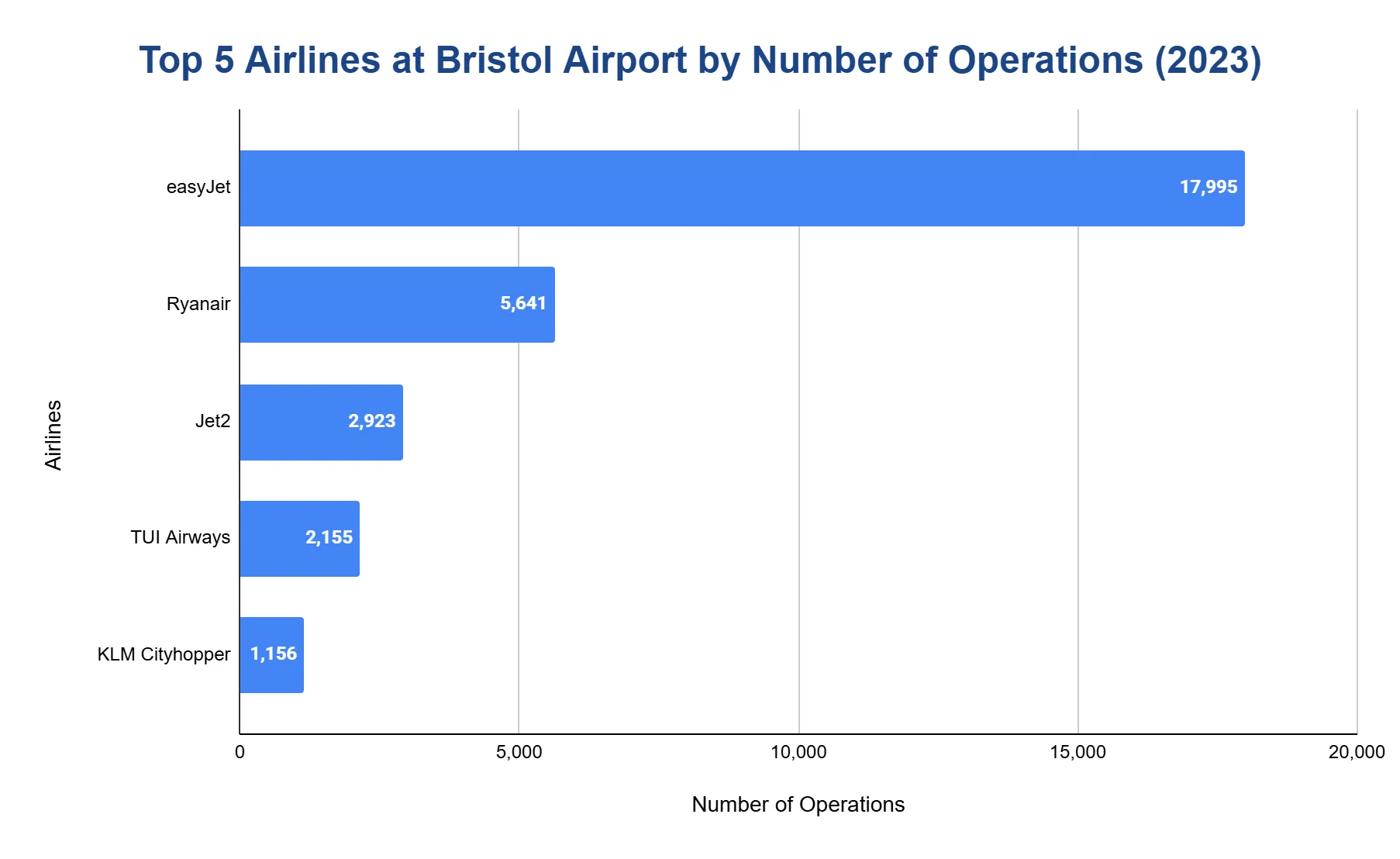 Horizontal bar chart ranking the top five airlines at Bristol Airport by number of operations in 2023.