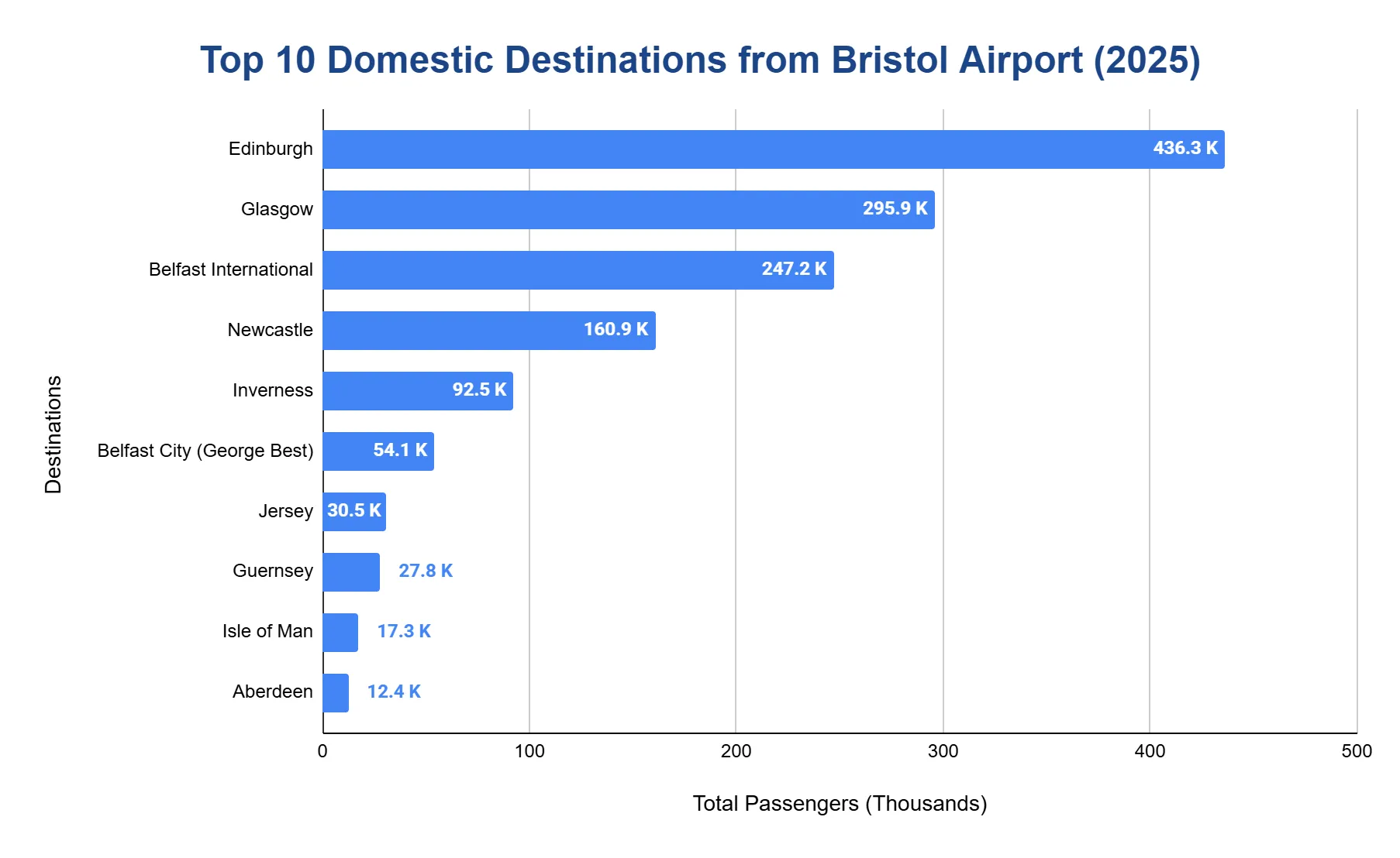 Horizontal bar chart ranking the top domestic destinations from Bristol Airport in 2025.