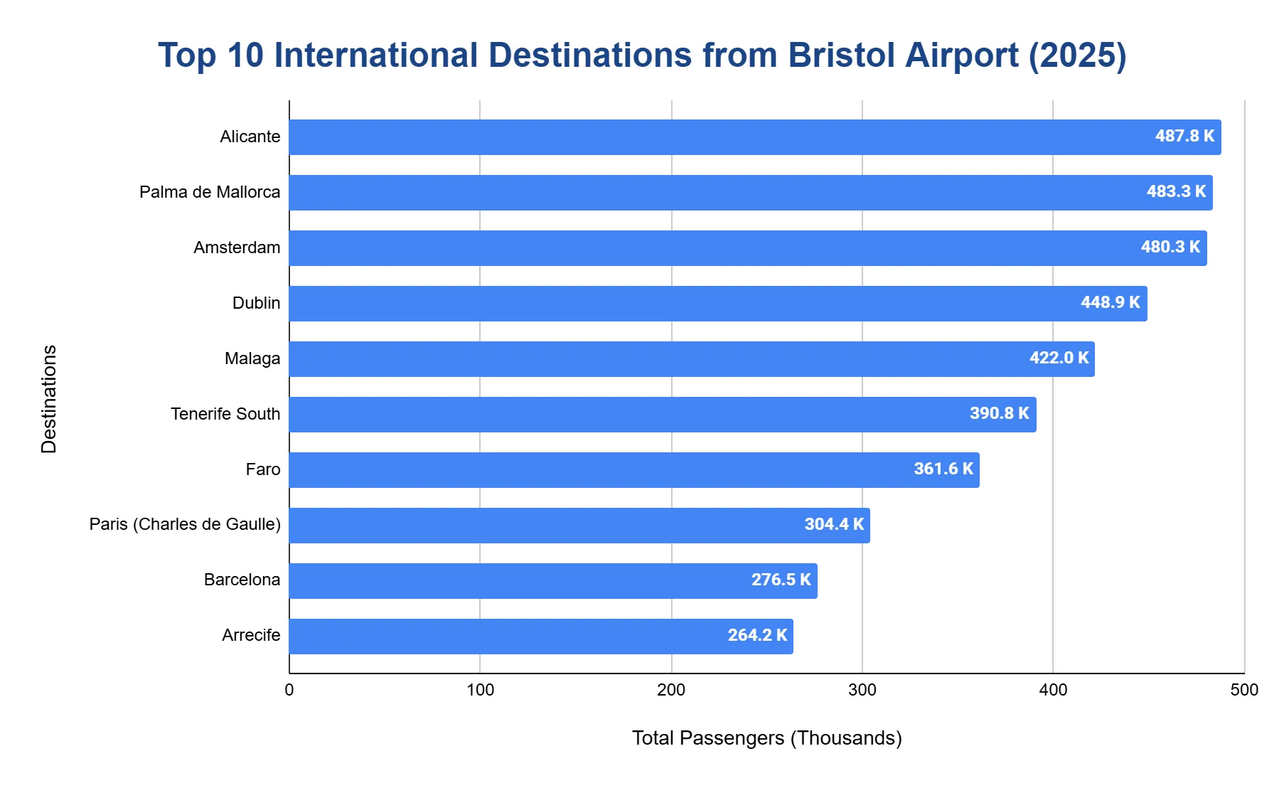 Horizontal bar chart ranking the top international destinations from Bristol Airport in 2025.