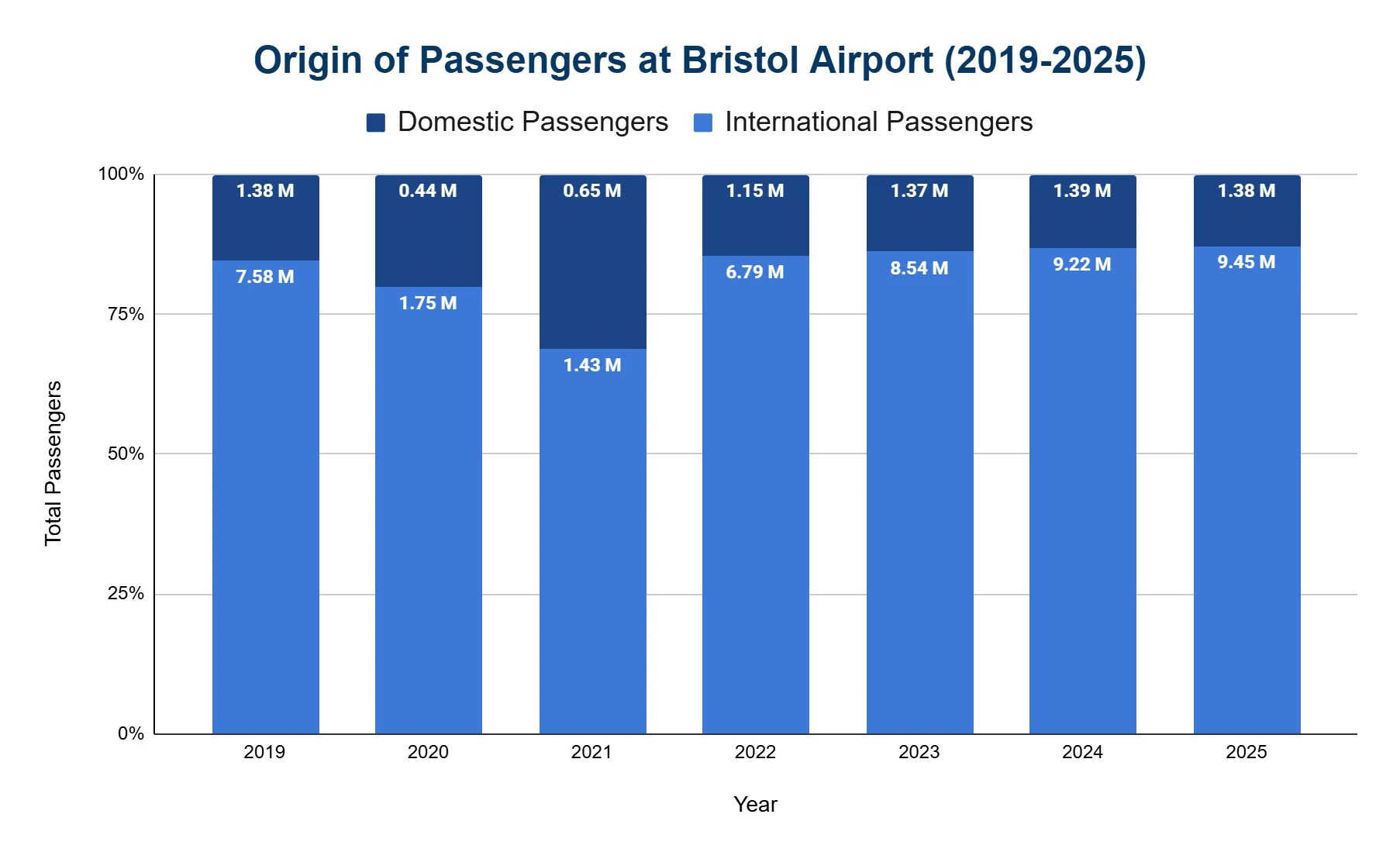Stacked bar chart comparing domestic and international passenger shares at Bristol Airport by year.