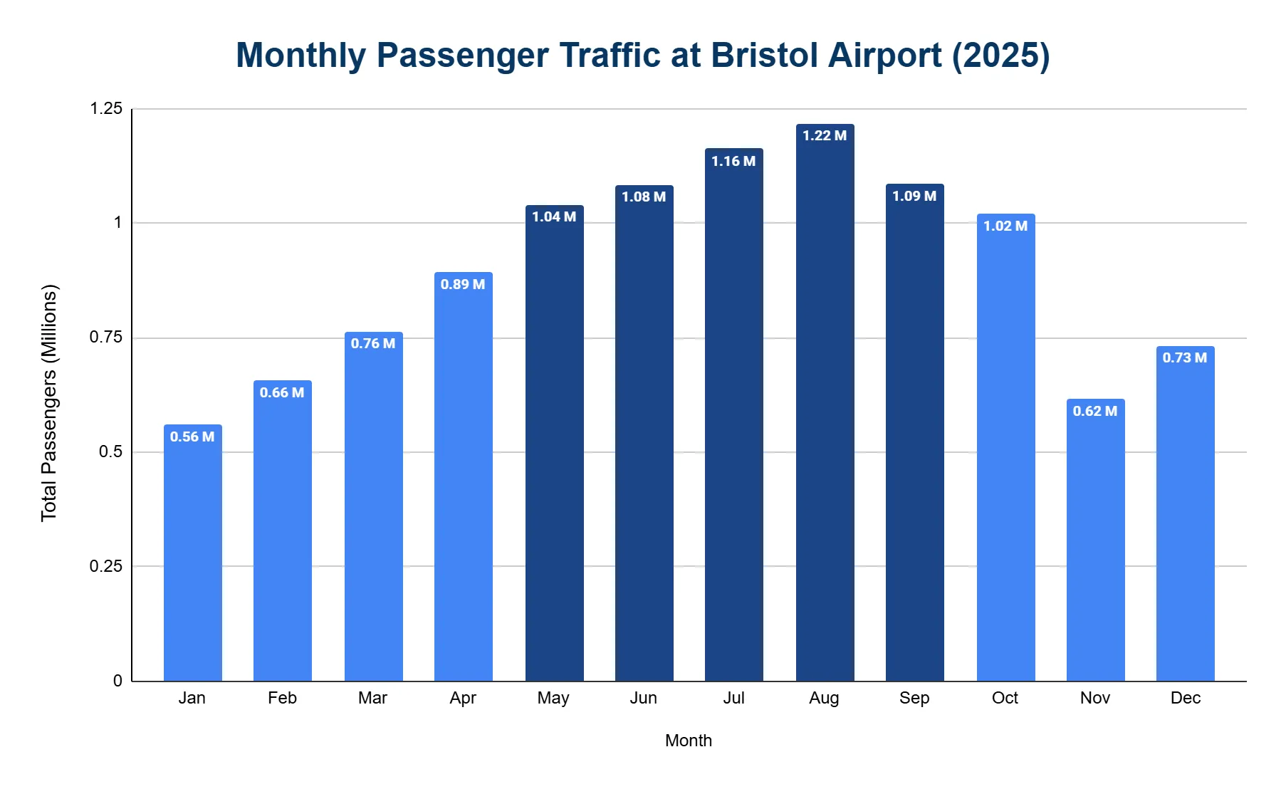 Bar chart of monthly passenger traffic at Bristol Airport across 2025.
