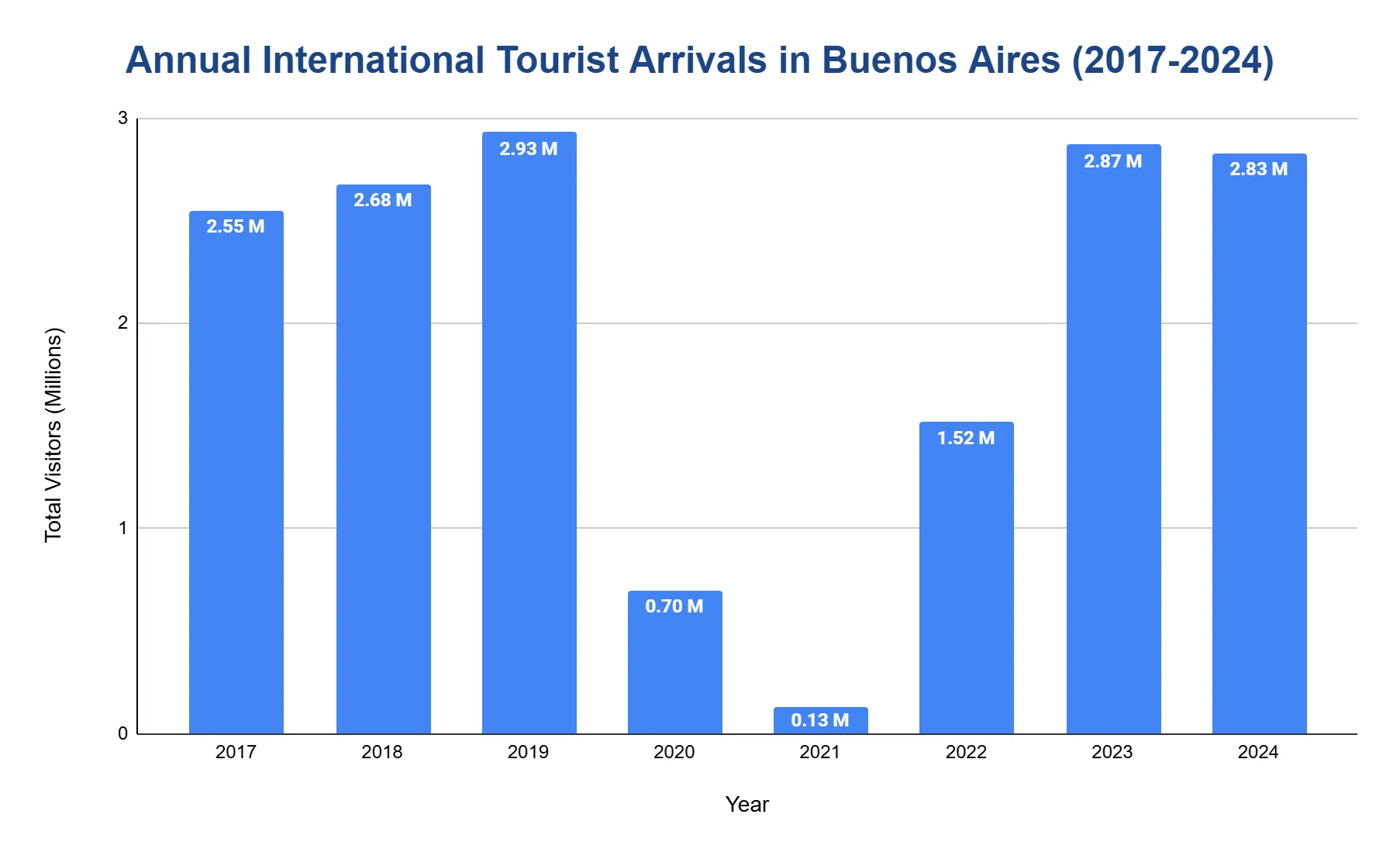 Bar chart of annual international tourist arrivals in Buenos Aires from 2017 to 2024, collapsing in 2020–2021 and recovering to 2.83 million by 2024.