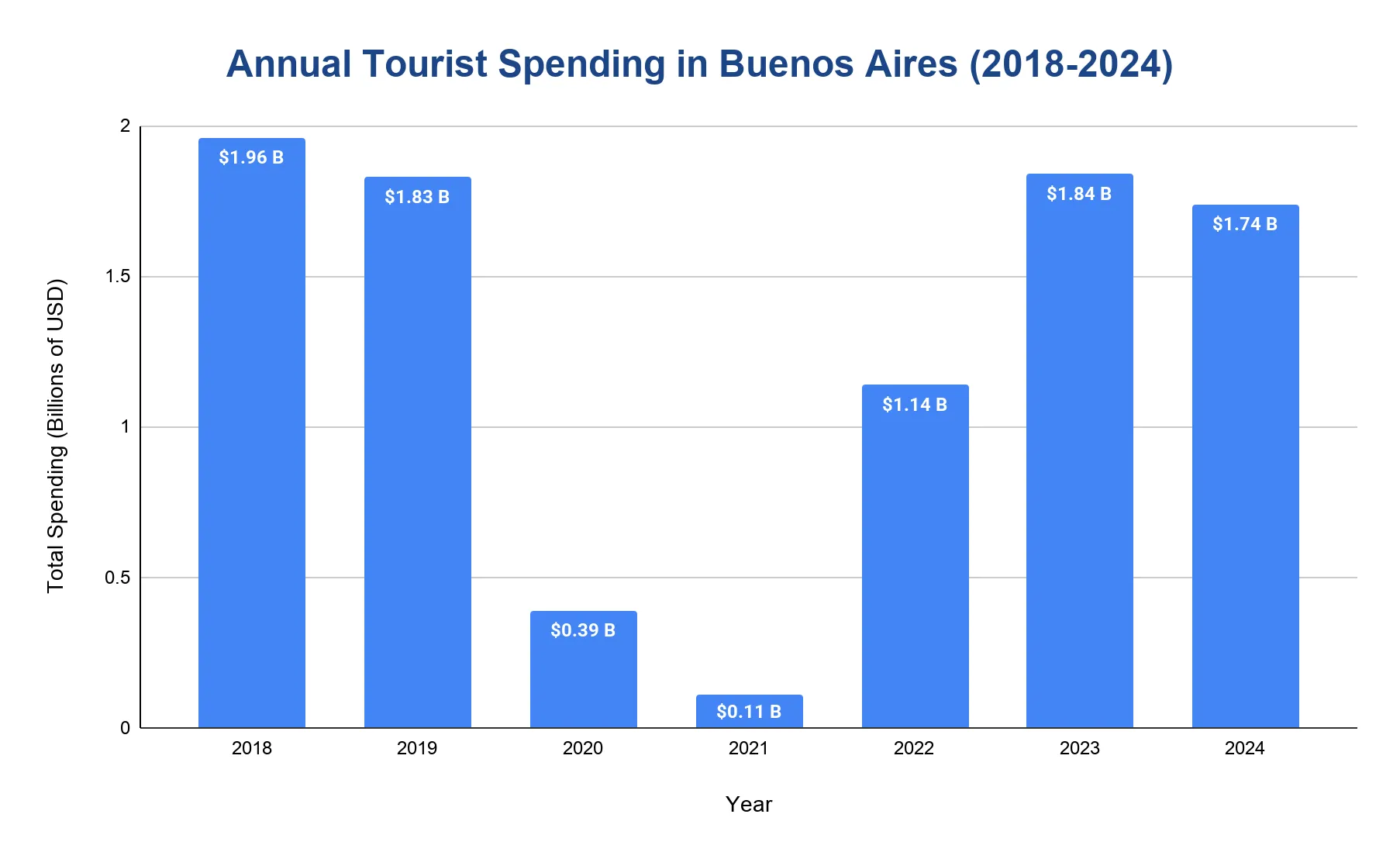 Bar chart of annual tourist spending in Buenos Aires from 2018 to 2024 in billions of USD, falling to 0.11 billion in 2021 and recovering to 1.74 billion in 2024.