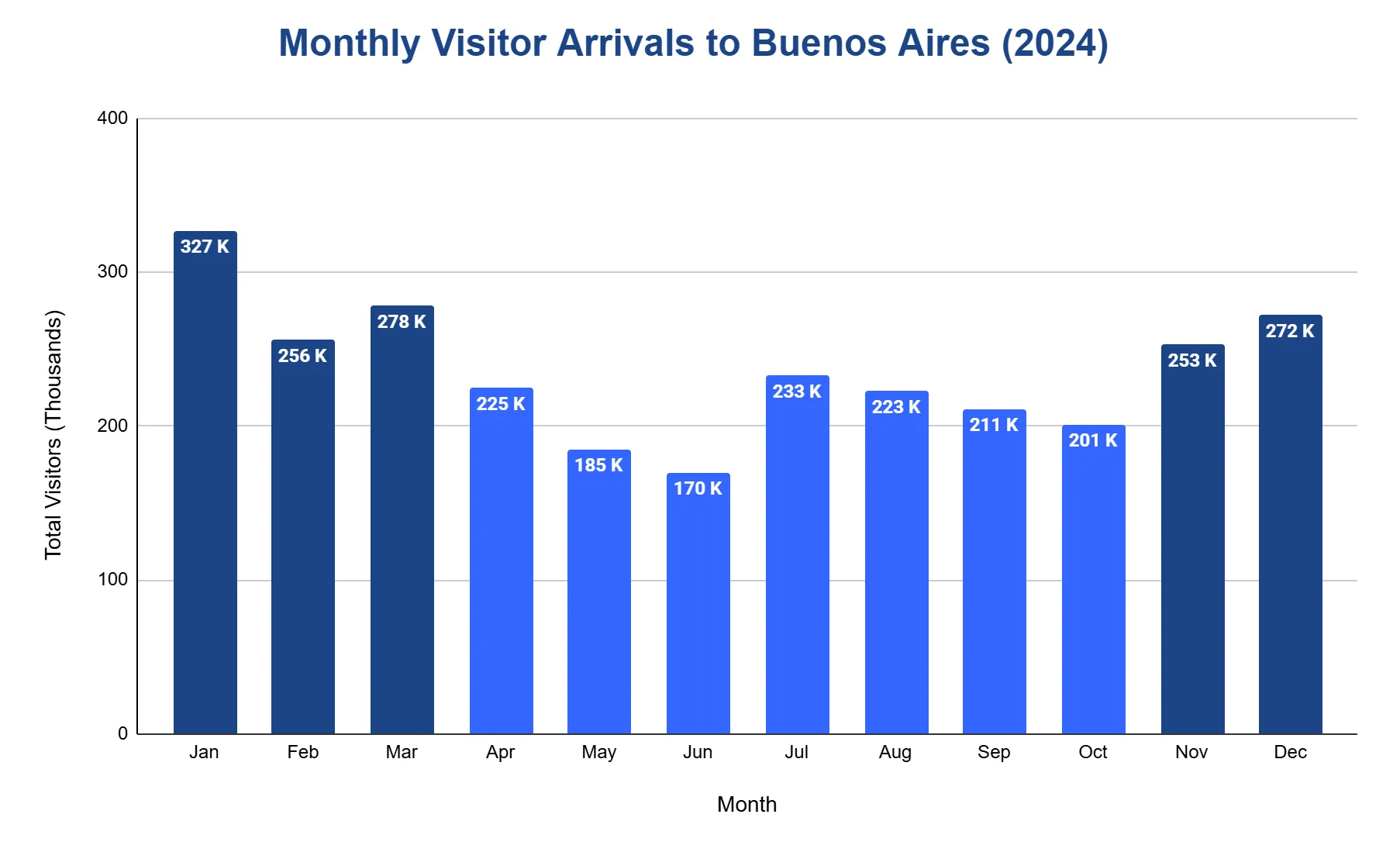 Bar chart of monthly visitor arrivals to Buenos Aires in 2024, peaking in January and March, with the top five months highlighted.