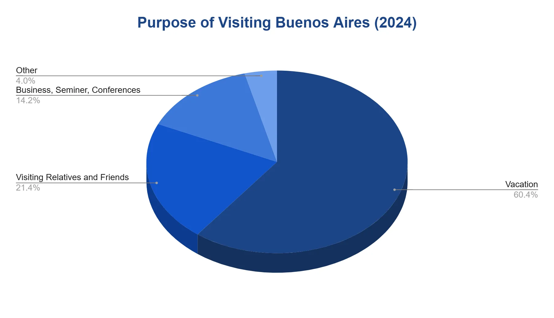 Pie chart of the purpose of visiting Buenos Aires in 2024: vacation, visiting relatives and friends, business or conferences, and other.