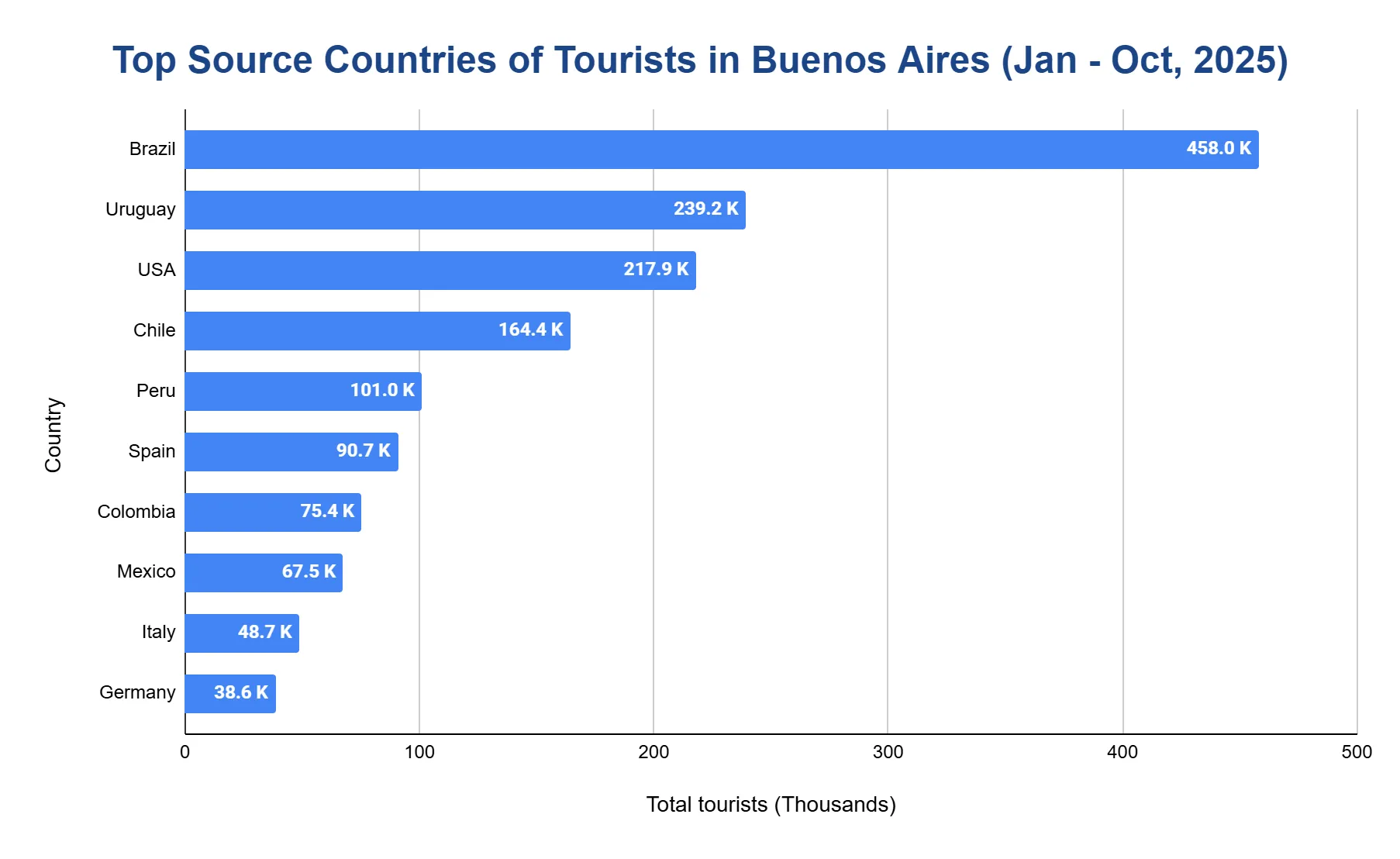Horizontal bar chart of the top source countries of tourists in Buenos Aires from January to October 2025, led by Brazil, Uruguay and the United States.