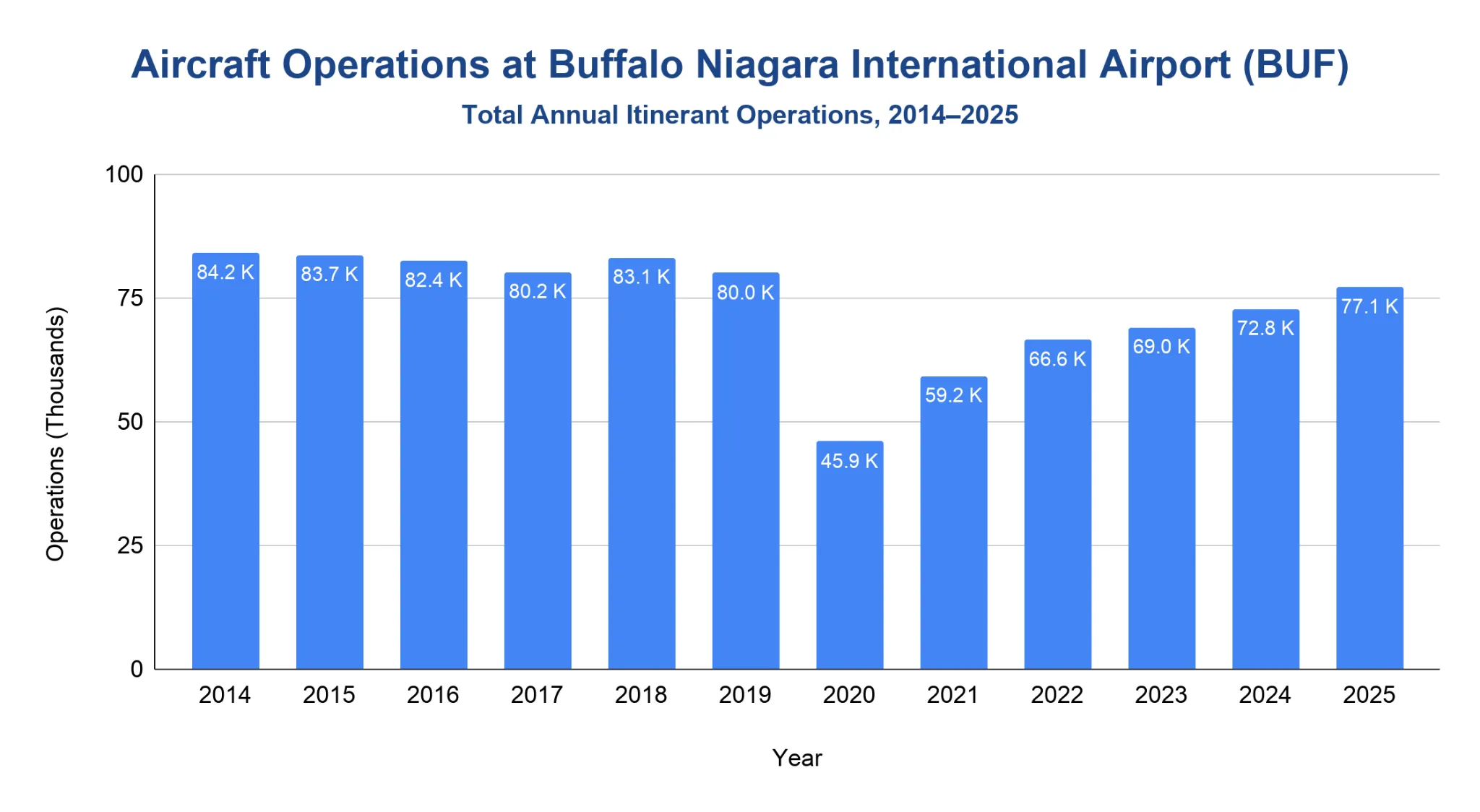 Vertical bar chart of total annual itinerant aircraft operations at Buffalo Niagara International Airport, 2014 to 2025, from a 2020 low of about 45.9K to 77.1K in 2025.