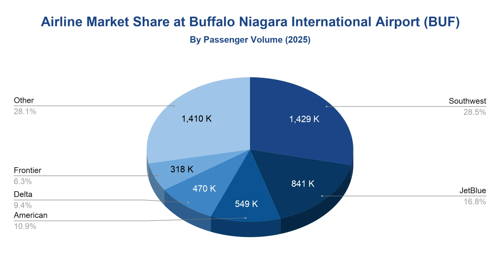 Pie chart of airline market share by passenger volume at Buffalo Niagara International Airport in 2025, led by Southwest at 28.5 percent.