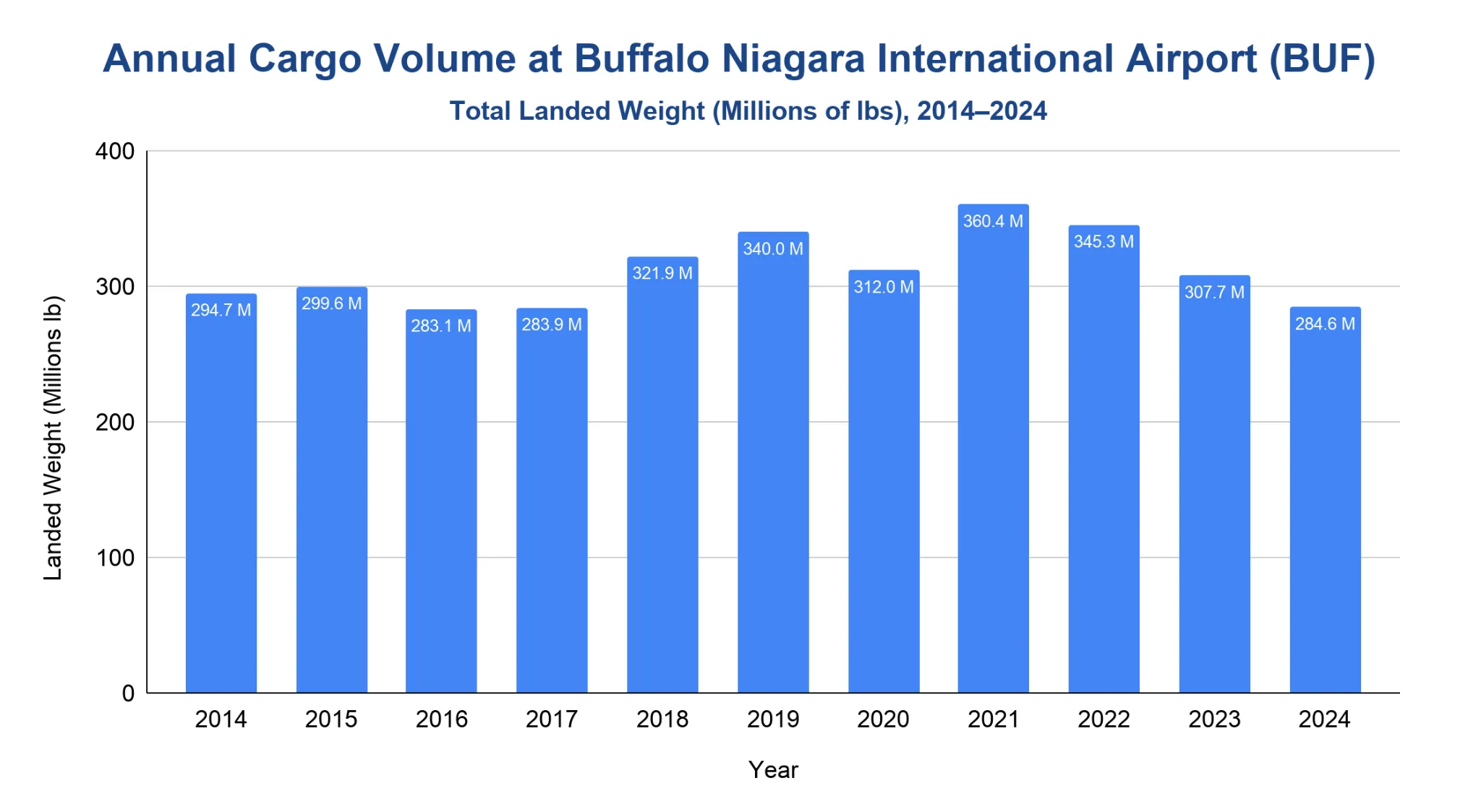 Vertical bar chart of annual all-cargo landed weight in millions of pounds at Buffalo Niagara International Airport, 2014 to 2024, peaking in 2021.