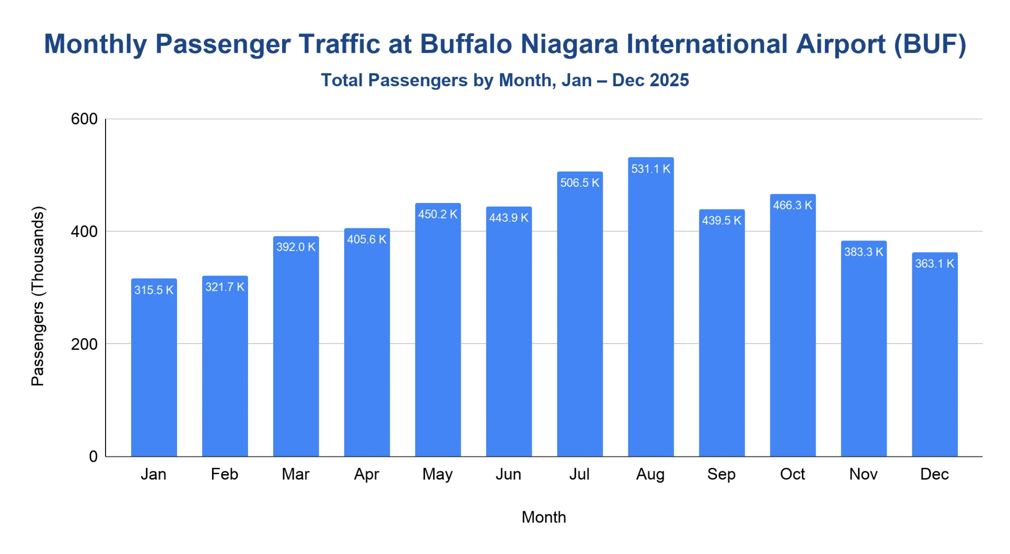 Vertical bar chart of monthly passenger traffic at Buffalo Niagara International Airport for 2025, peaking in August.