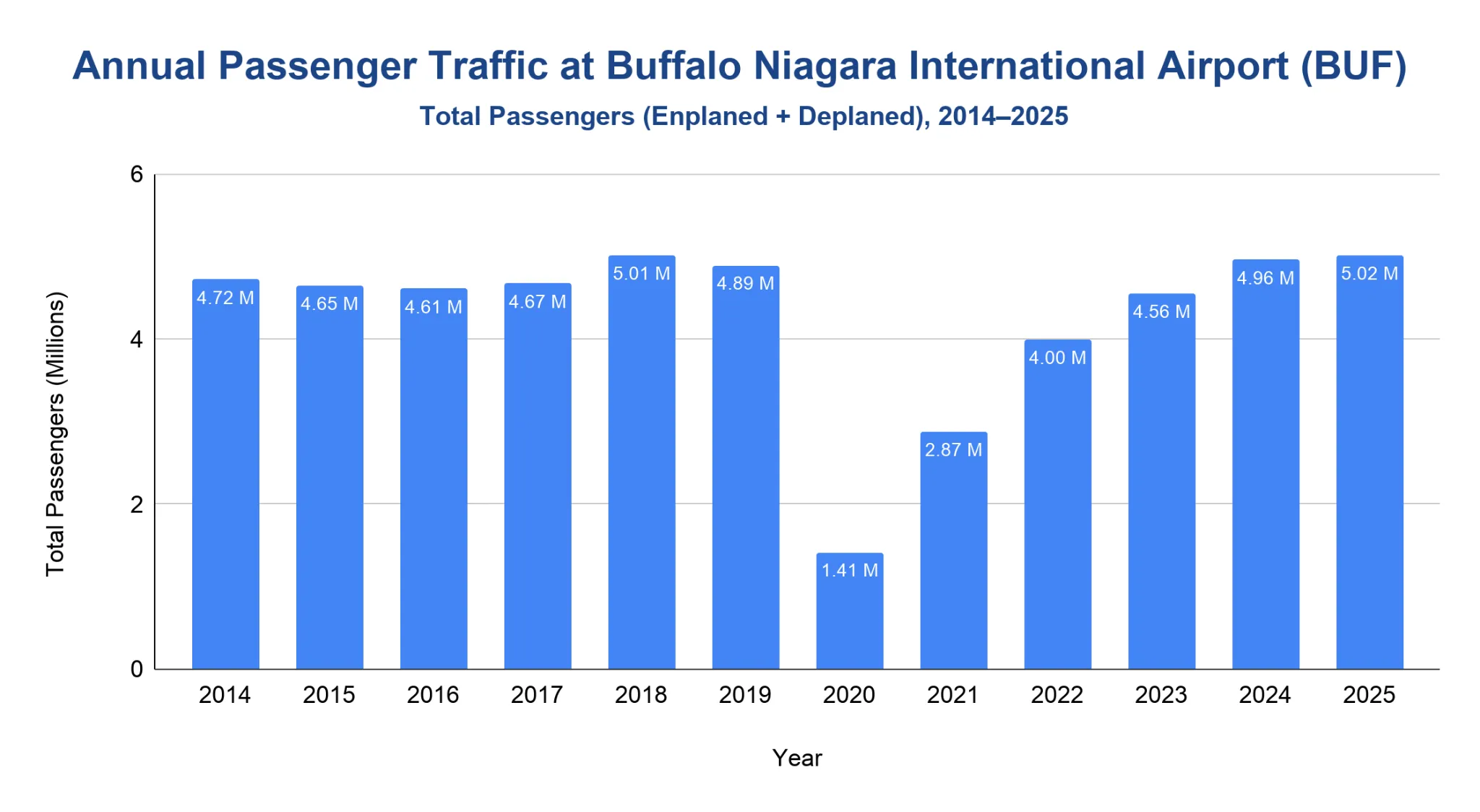 Vertical bar chart of total annual passenger traffic at Buffalo Niagara International Airport, 2014 to 2025, from a 2020 low of 1.41 million to a 2025 high of 5.02 million.