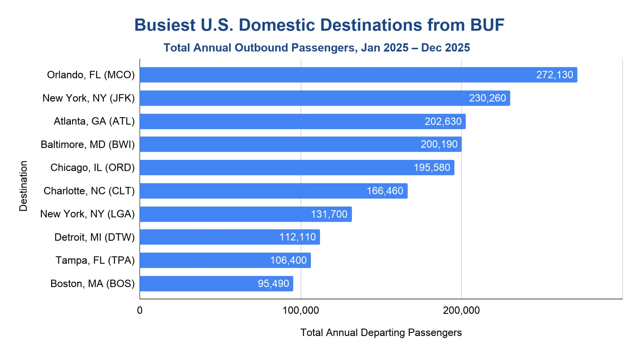 Horizontal bar chart ranking the busiest U.S. domestic destinations from Buffalo Niagara International Airport by outbound passengers in 2025, led by Orlando.