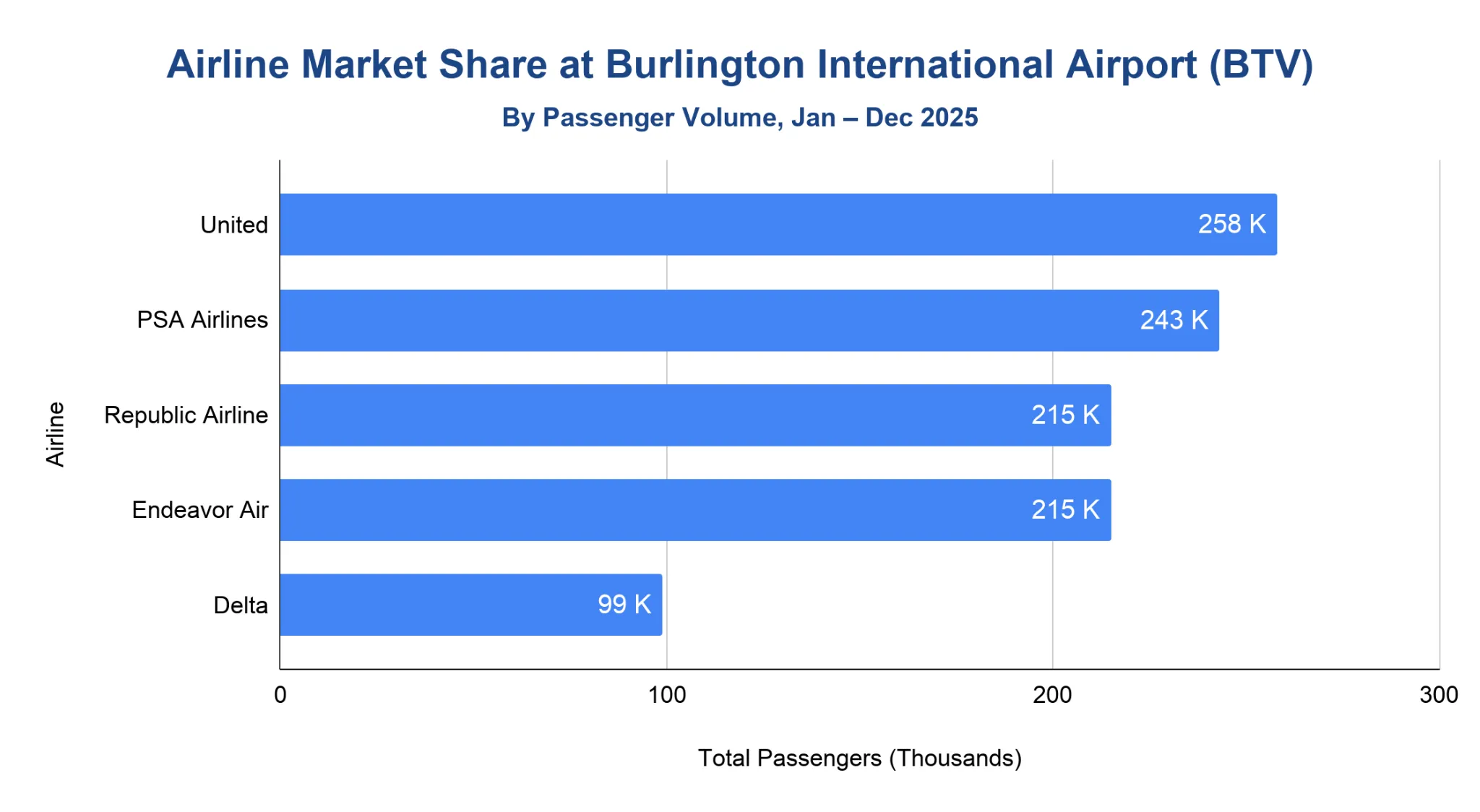 Horizontal bar chart ranking airlines at Burlington International Airport by passenger volume for 2025, x-axis in thousands of passengers from 0 to 300.